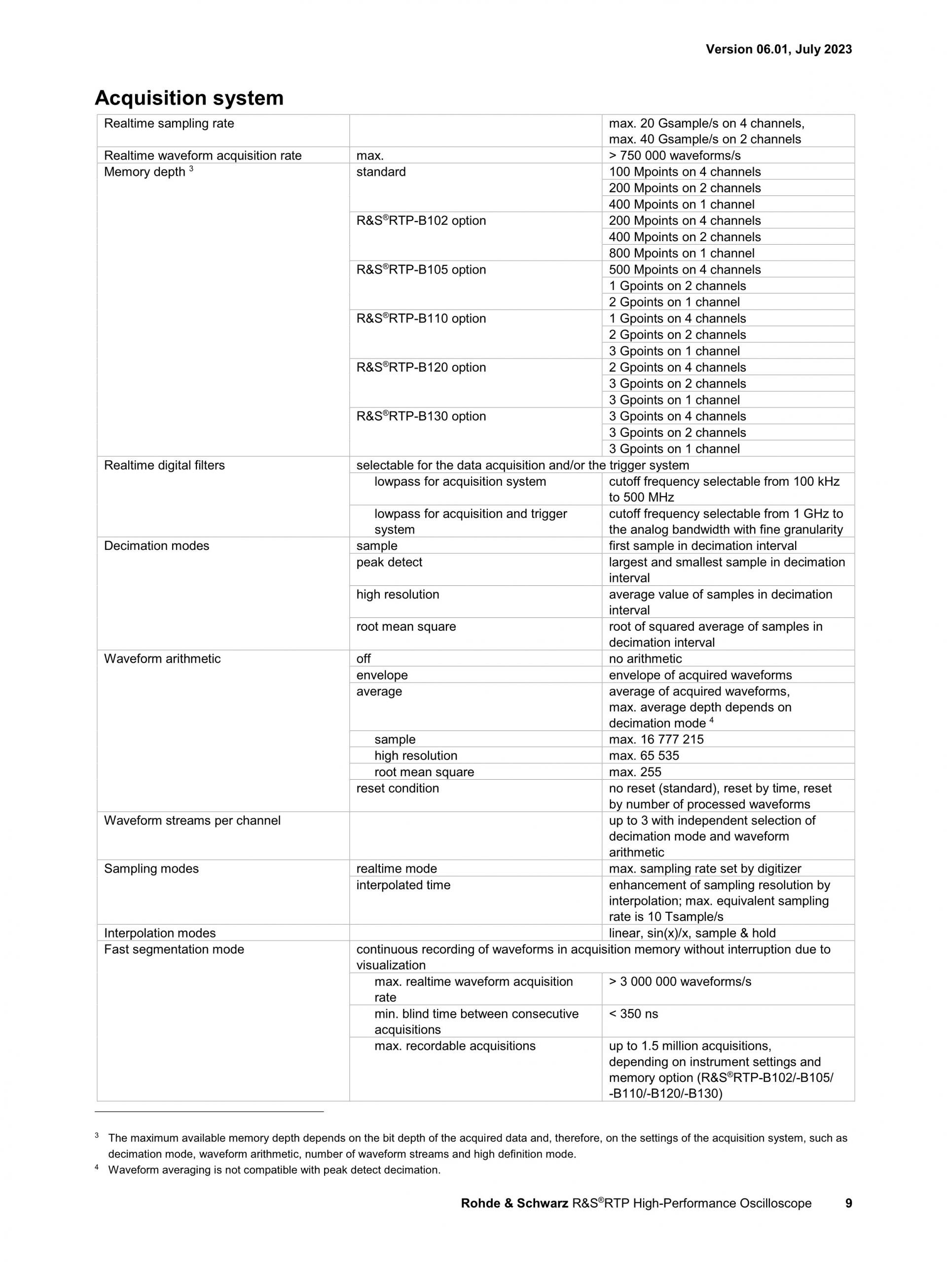 로데슈바르즈 ROHDE & SCHWARZ RTP 오실로스코프 (가격문의)