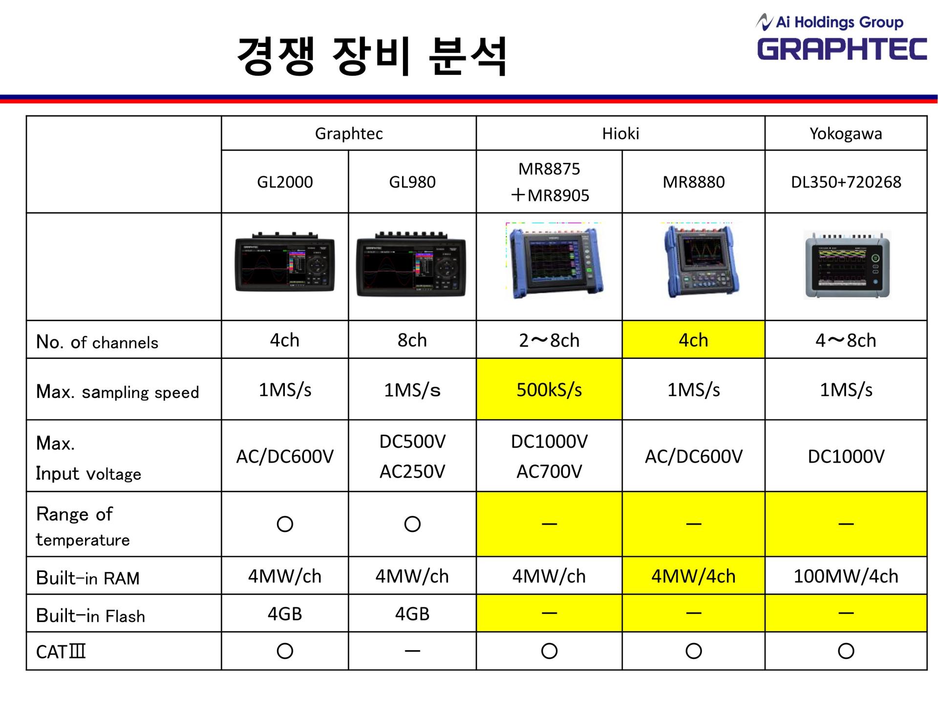 GRAPHTEC 그라프텍 GL980 8채널 고속 데이터 로거 - 가격문의