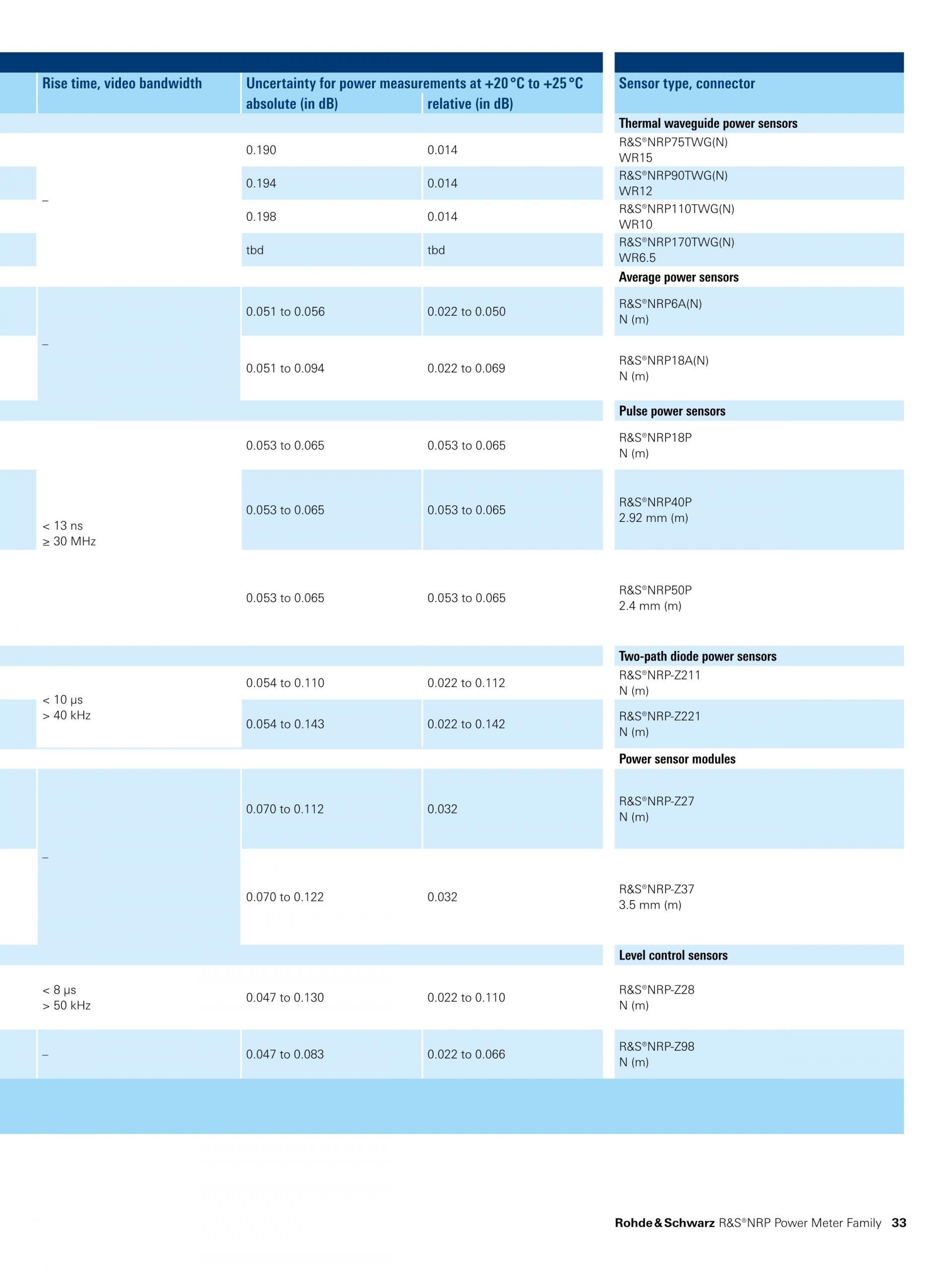 ROHDE & SCHWARZ 로데슈바르츠 로데슈바르즈 NRP-Z 2-path 다이오드 파워 센서 (가격문의) – 굿맨시스템