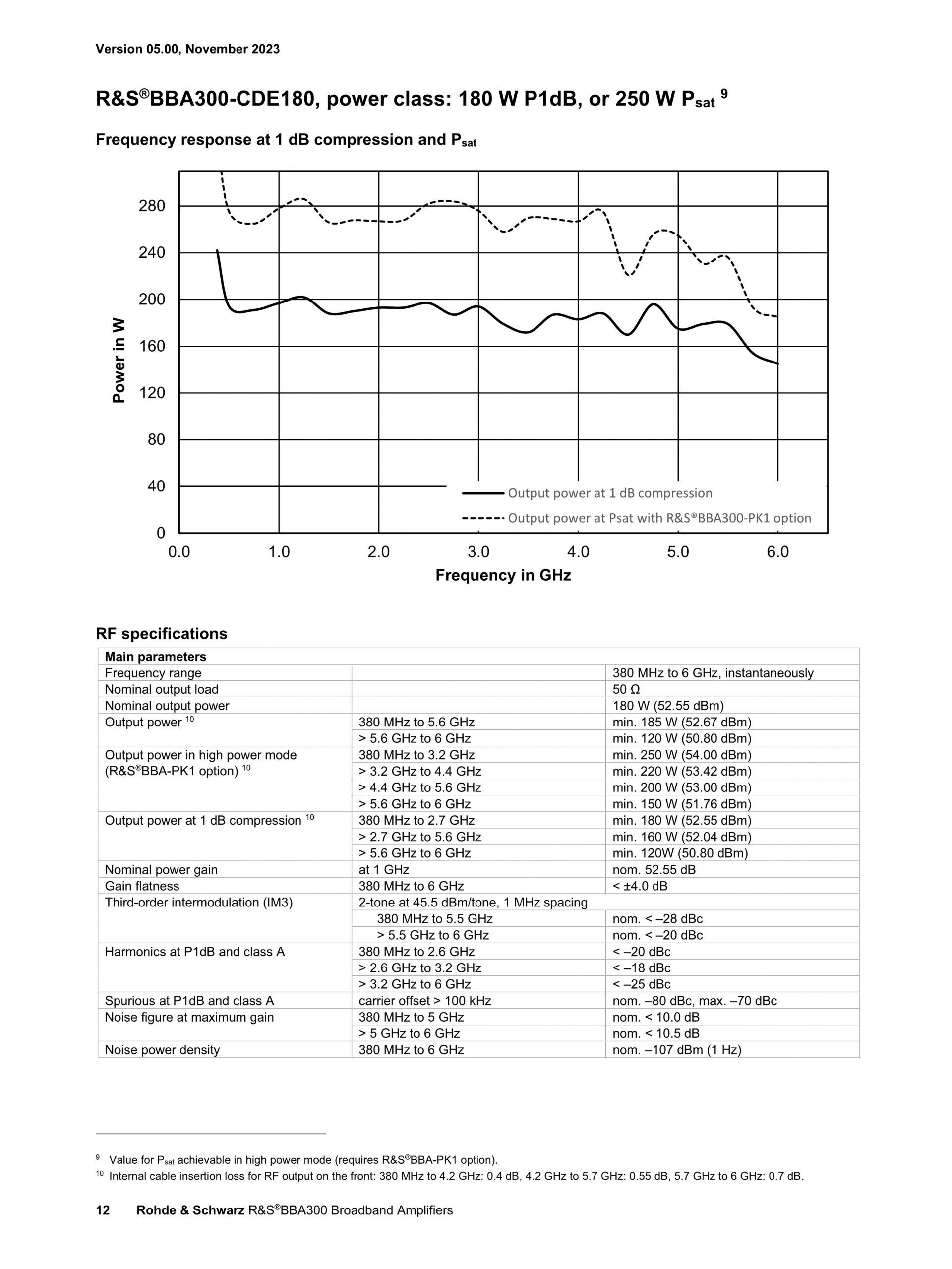ROHDE & SCHWARZ 로데슈바르츠 로데슈바르즈 BBA300 – 광대역 증폭기 (가격문의)