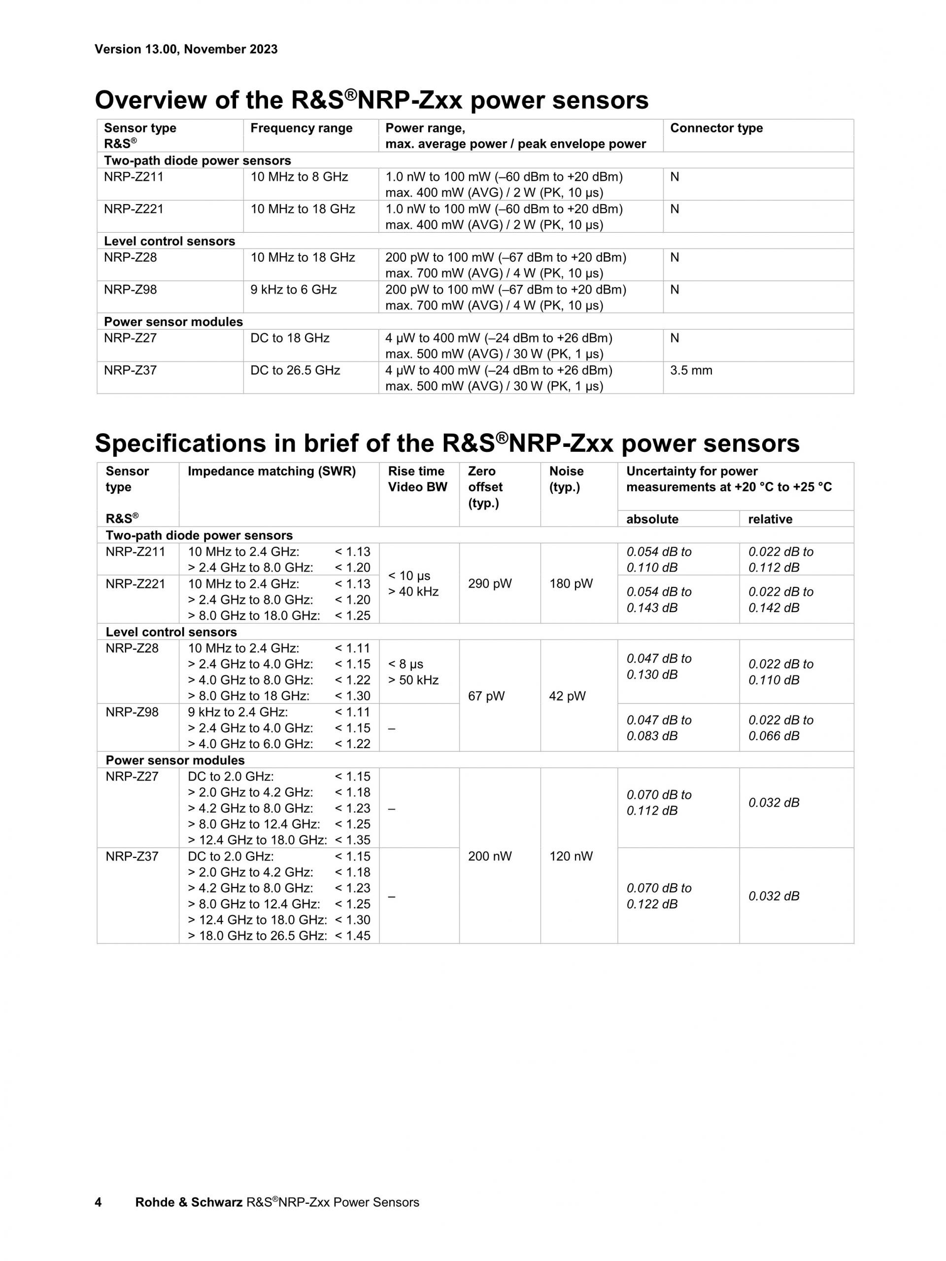 ROHDE & SCHWARZ 로데슈바르츠 로데슈바르즈 NRP-Z 2-path 다이오드 파워 센서 (가격문의) – 굿맨시스템