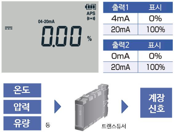 히오키 HIOKI DT4253 – 디지털 멀티 미터 (가격문의)