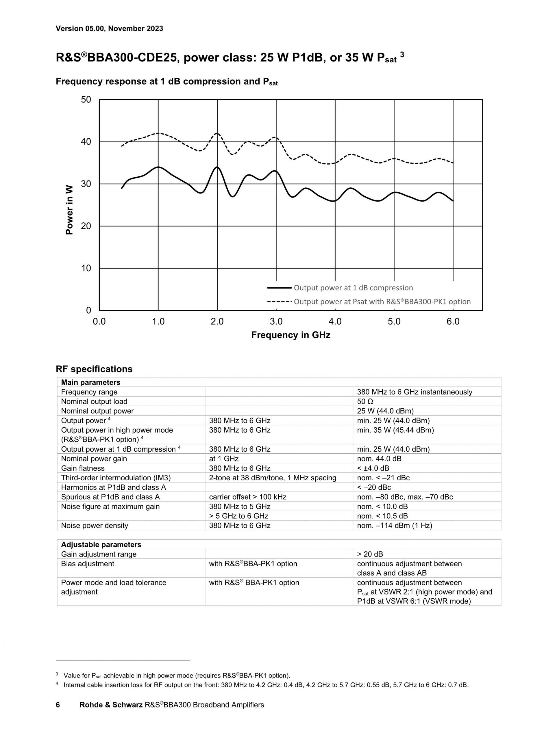 ROHDE & SCHWARZ 로데슈바르츠 로데슈바르즈 BBA300 – 광대역 증폭기 (가격문의)