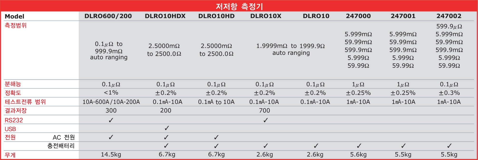메거 MEGGER DLRO200 저저항 측정기 ()
