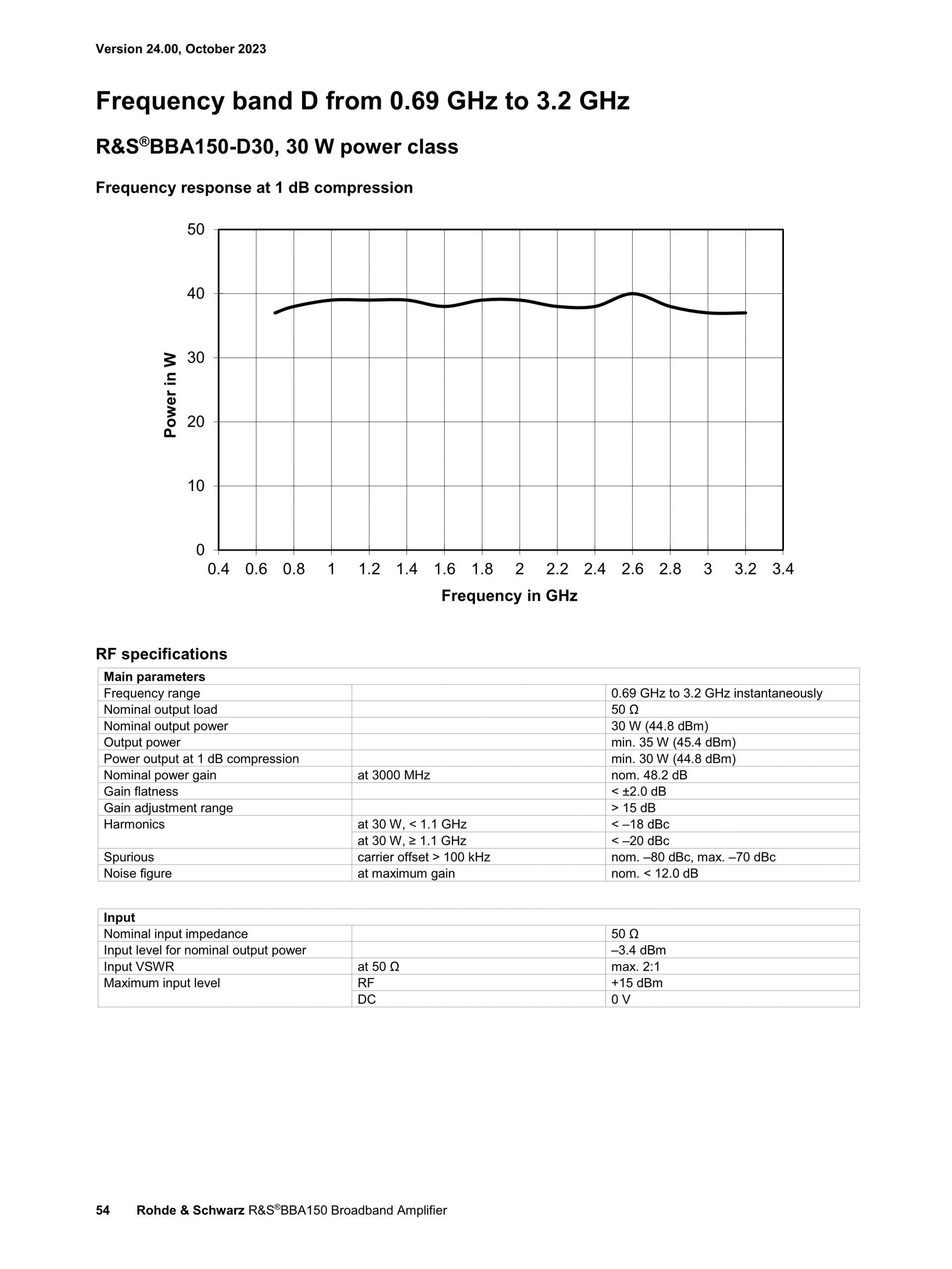 ROHDE & SCHWARZ 로데슈바르츠 로데슈바르즈 BBA150 광대역 증폭기 (가격문의)