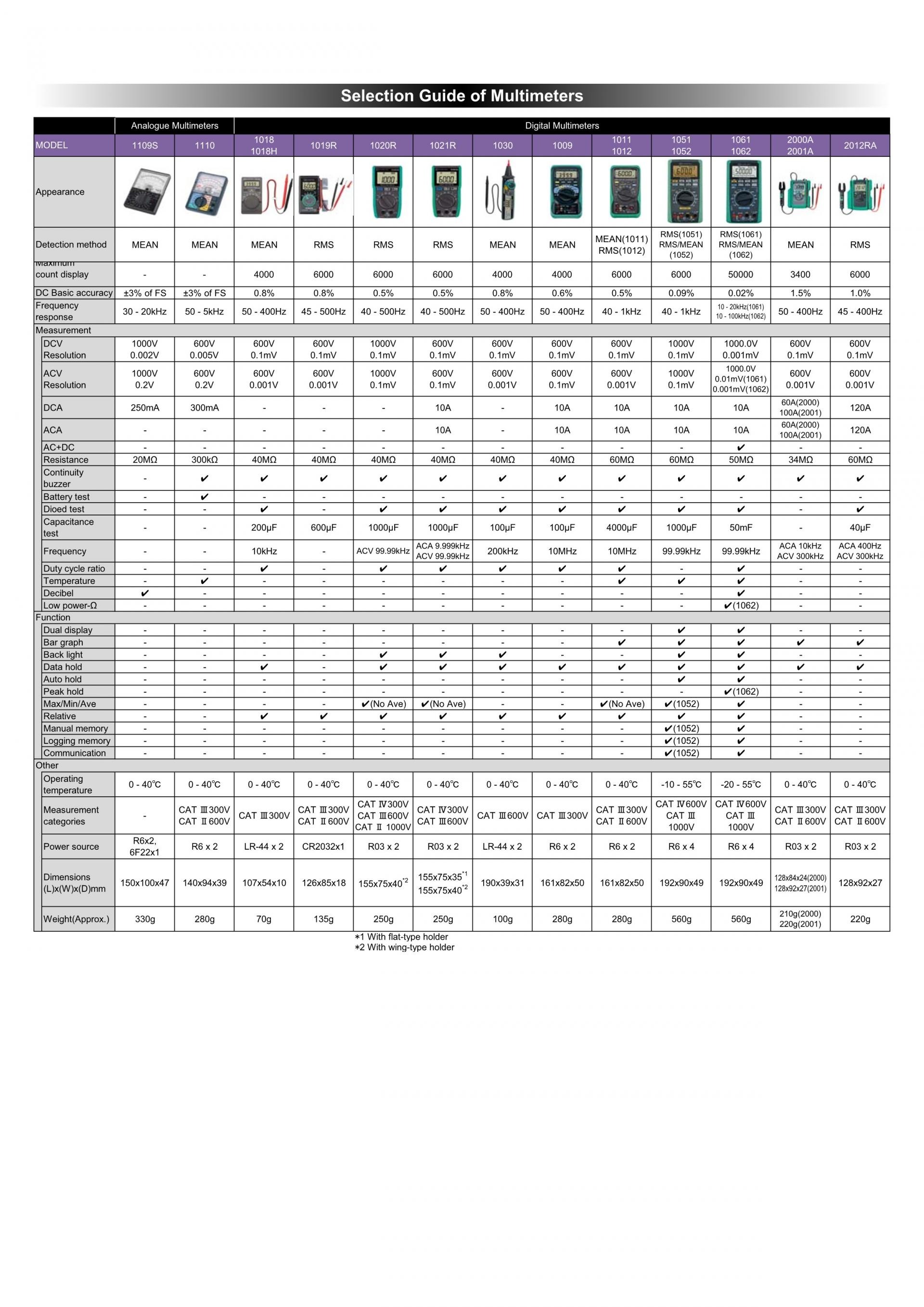 교리츠(교리스) KYORITSU KEW 1018H 디지털 멀티미터 (가격문의)