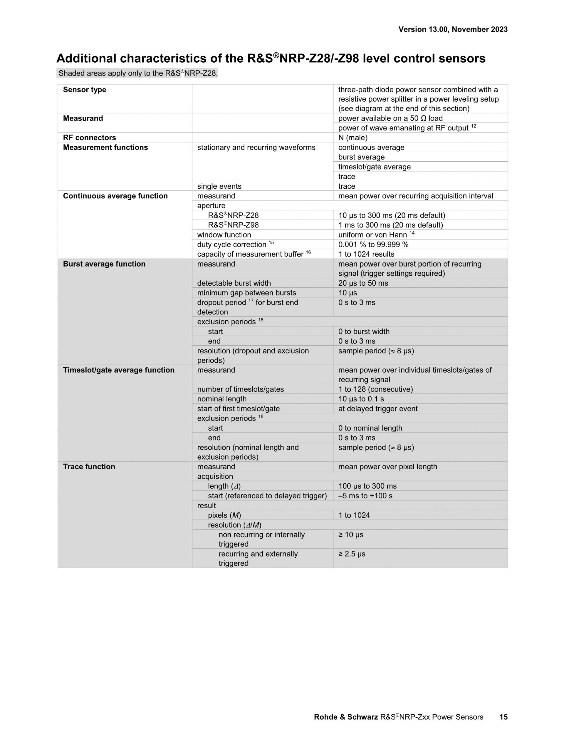 ROHDE & SCHWARZ 로데슈바르츠 로데슈바르즈 NRP-Z 2-path 다이오드 파워 센서 (가격문의) – 굿맨시스템