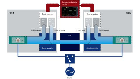 ROHDE & SCHWARZ 로데슈바르츠 로데슈바르즈 - ZNH 휴대용 벡터 네트워크 분석기 (가격문의)