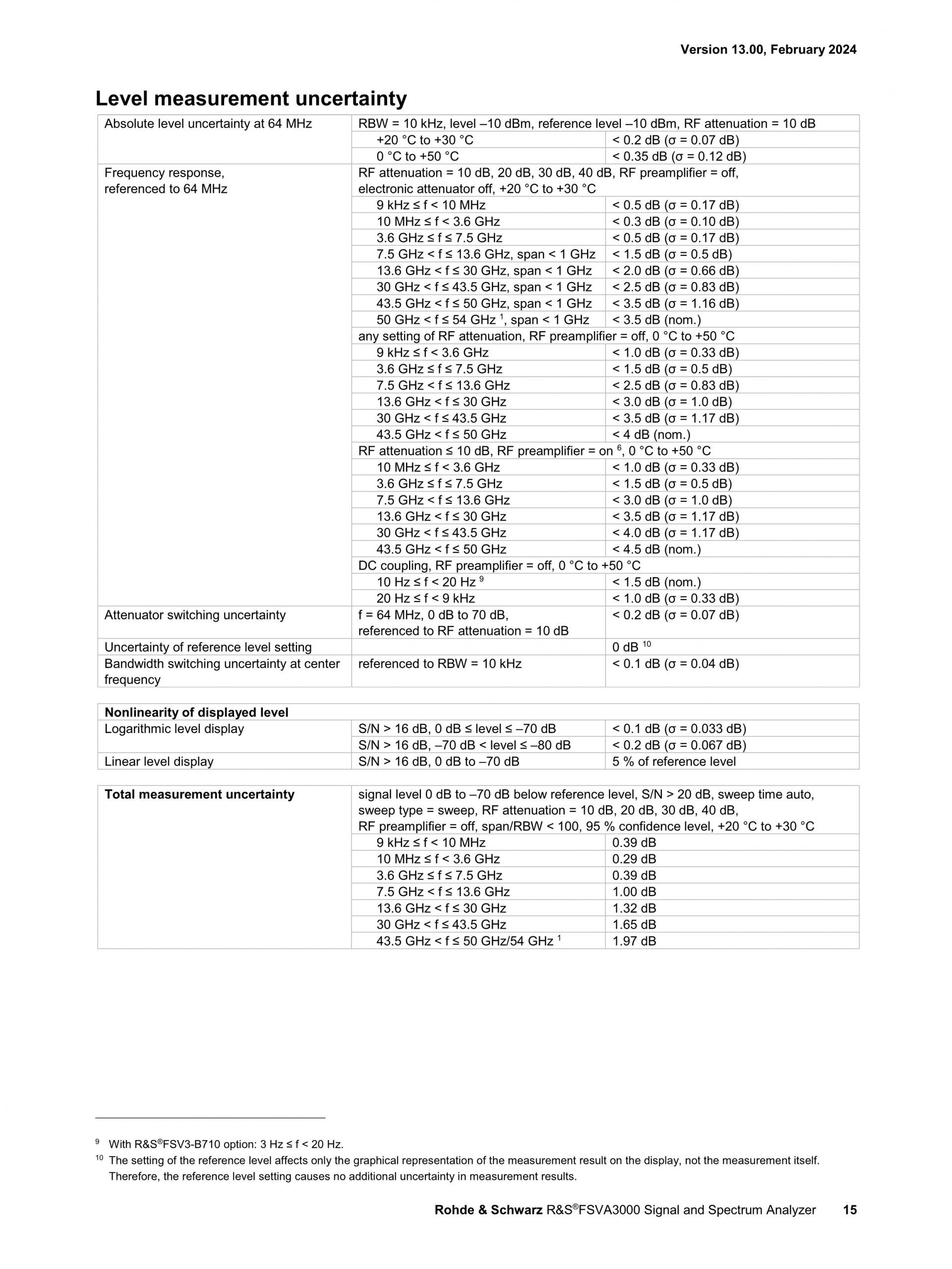 로데슈바르즈 ROHDE & SCHWARZ FSVA3000 신호 및 스펙트럼 분석기 (가격문의)