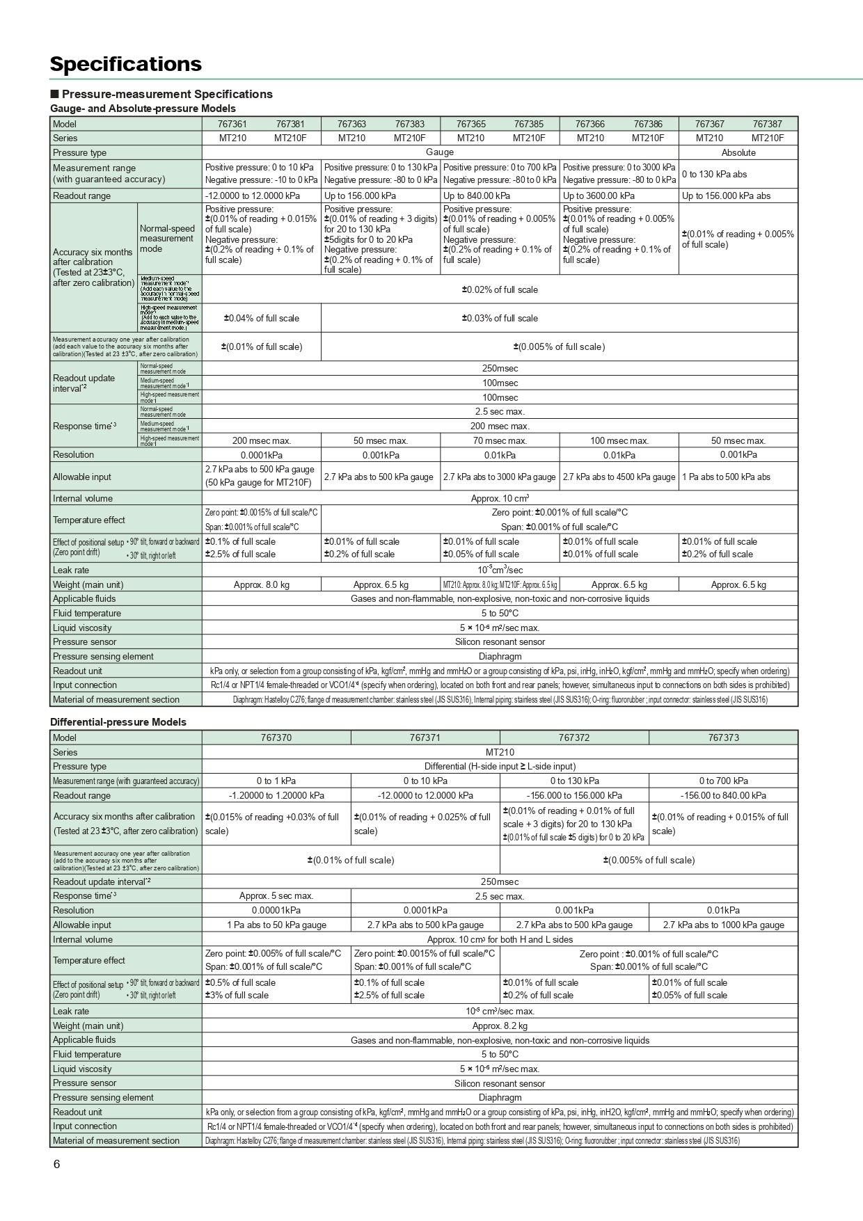 YOKOGAWA 요꼬가와 MT210F 압력 측정기 (가격문의)
