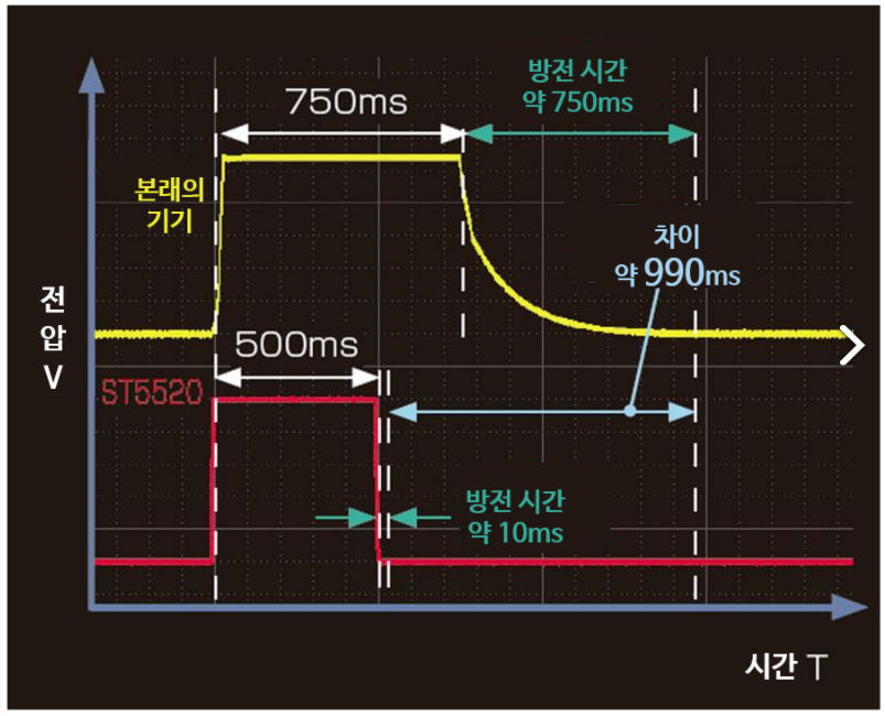 히오키 HIOKI ST5520 절연저항시험기 (가격문의)