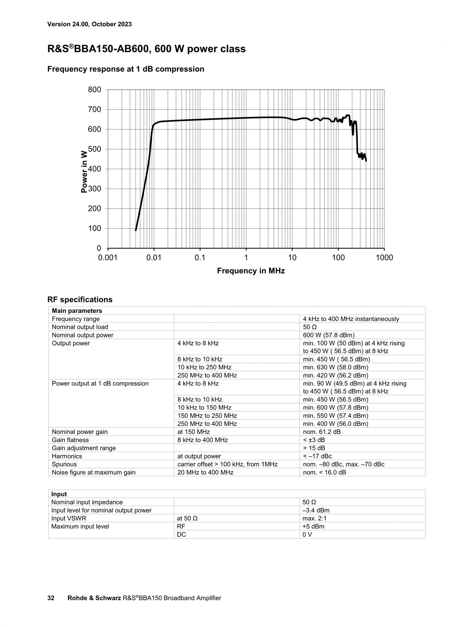 ROHDE & SCHWARZ 로데슈바르츠 로데슈바르즈 BBA150 광대역 증폭기 (가격문의)