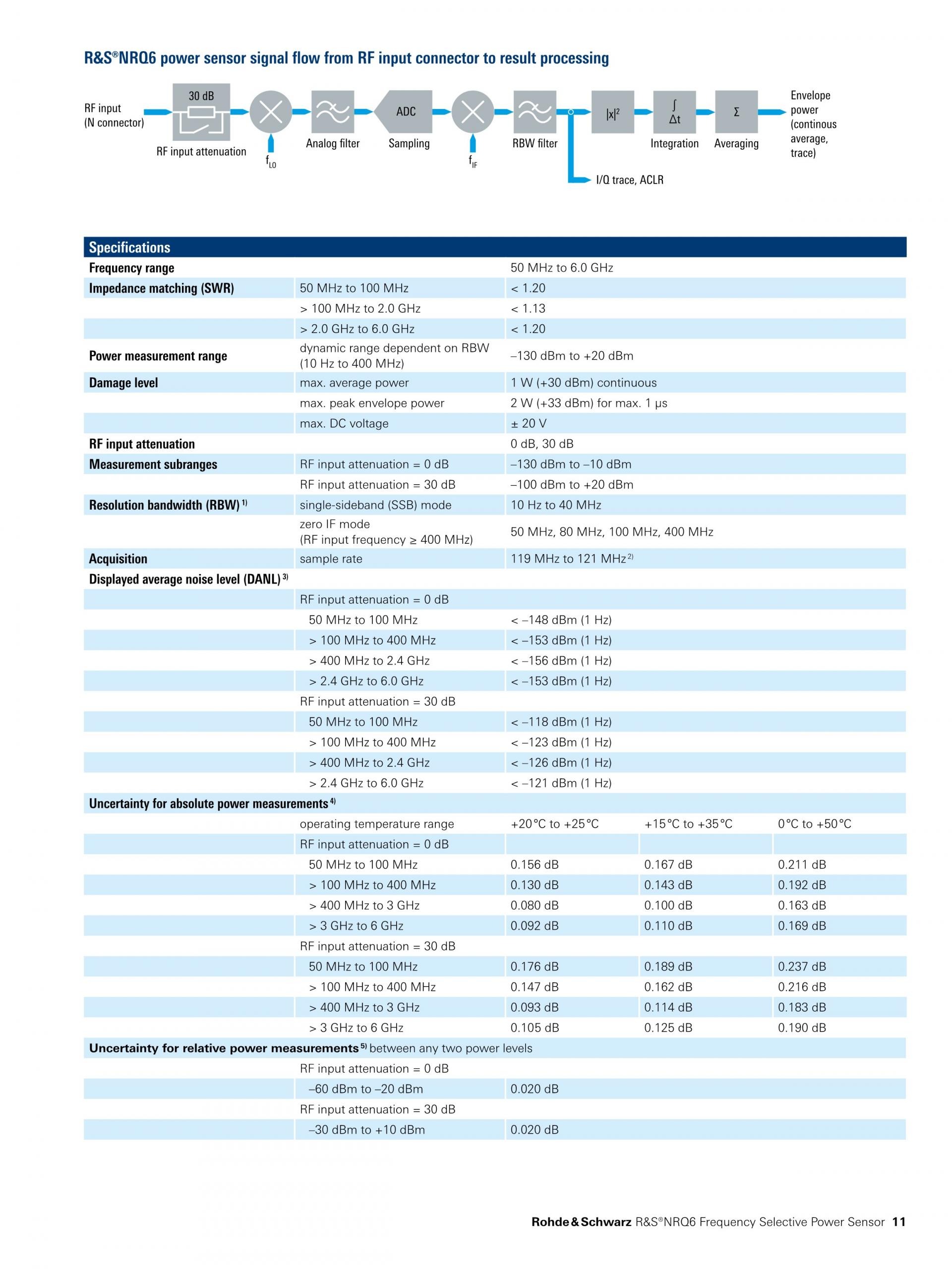 로데슈바르즈 ROHDE & SCHWARZ NRQ6 주파수 선택형 파워 센서 (가격문의) – 굿맨시스템