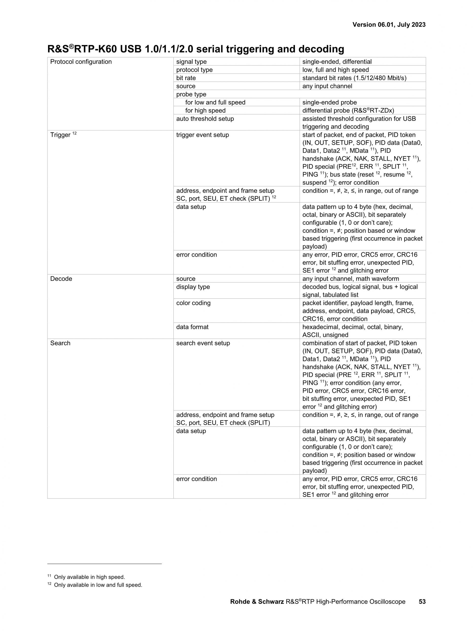 로데슈바르즈 ROHDE & SCHWARZ RTP 오실로스코프 (가격문의)
