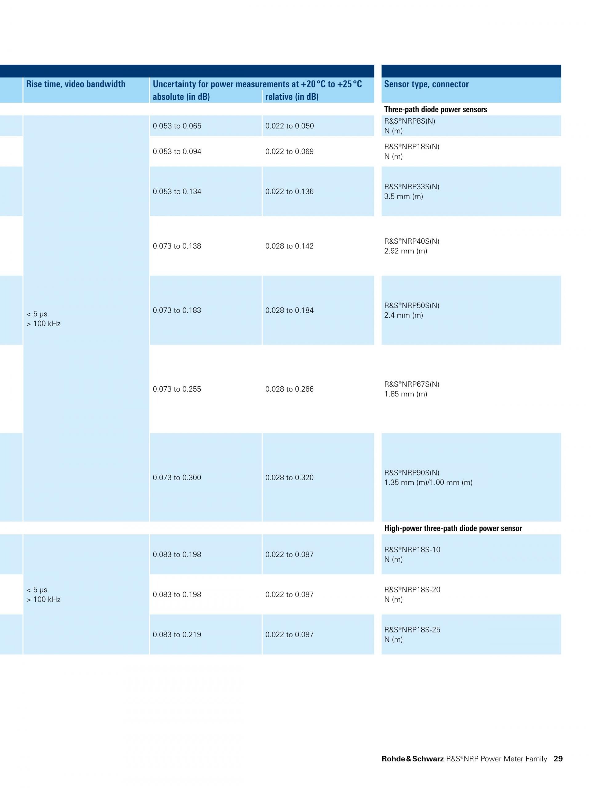 ROHDE & SCHWARZ 로데슈바르츠 로데슈바르즈 NRP-Z 2-path 다이오드 파워 센서 (가격문의) – 굿맨시스템