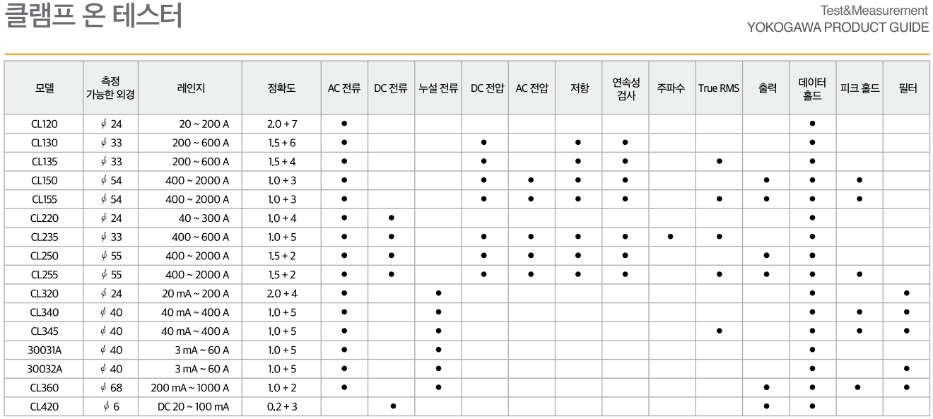 YOKOGAWA 요꼬가와 30031A, 30032A 누설 클램프 온 테스터 (가격문의)