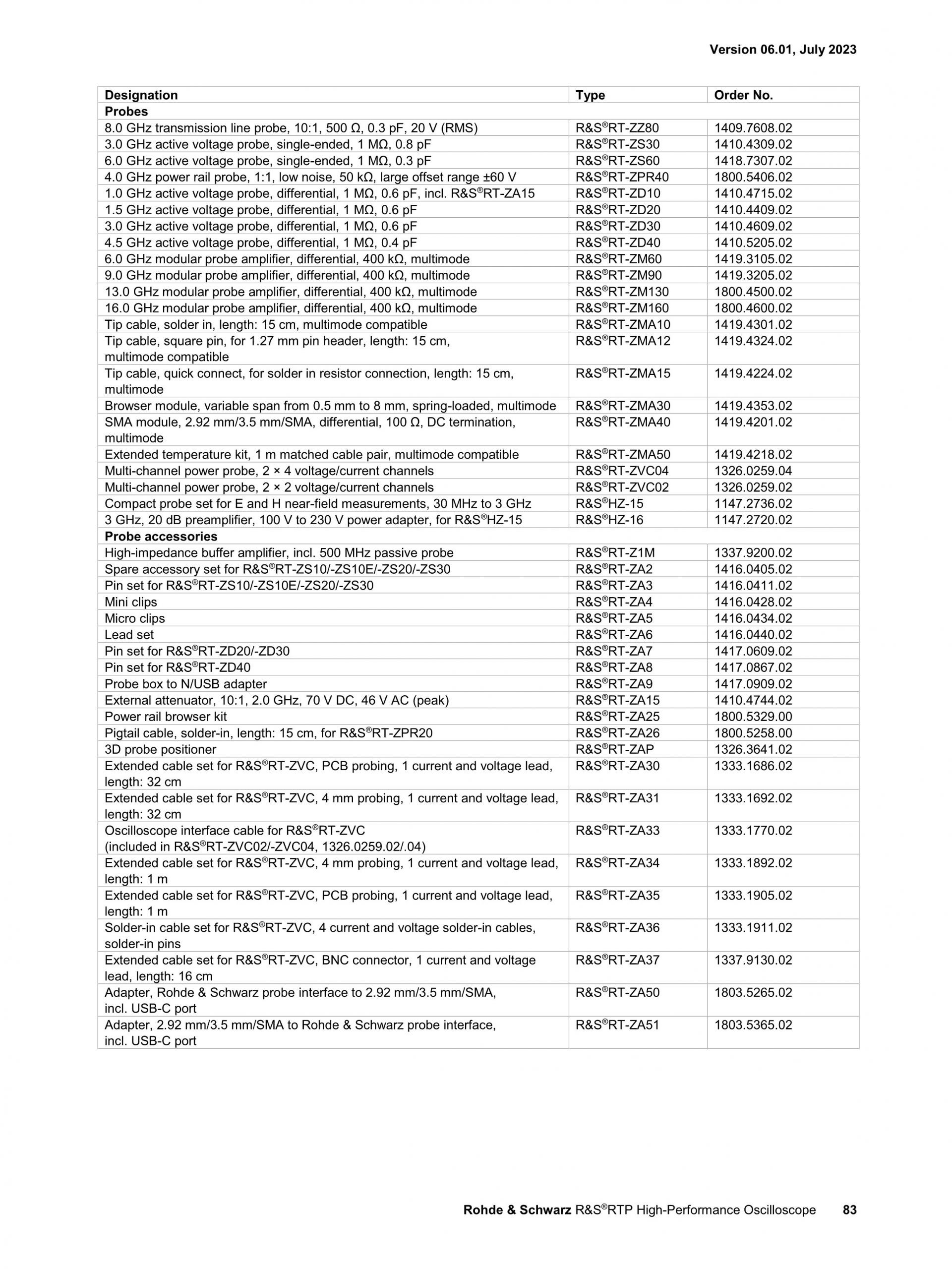 로데슈바르즈 ROHDE & SCHWARZ RTP 오실로스코프 (가격문의)