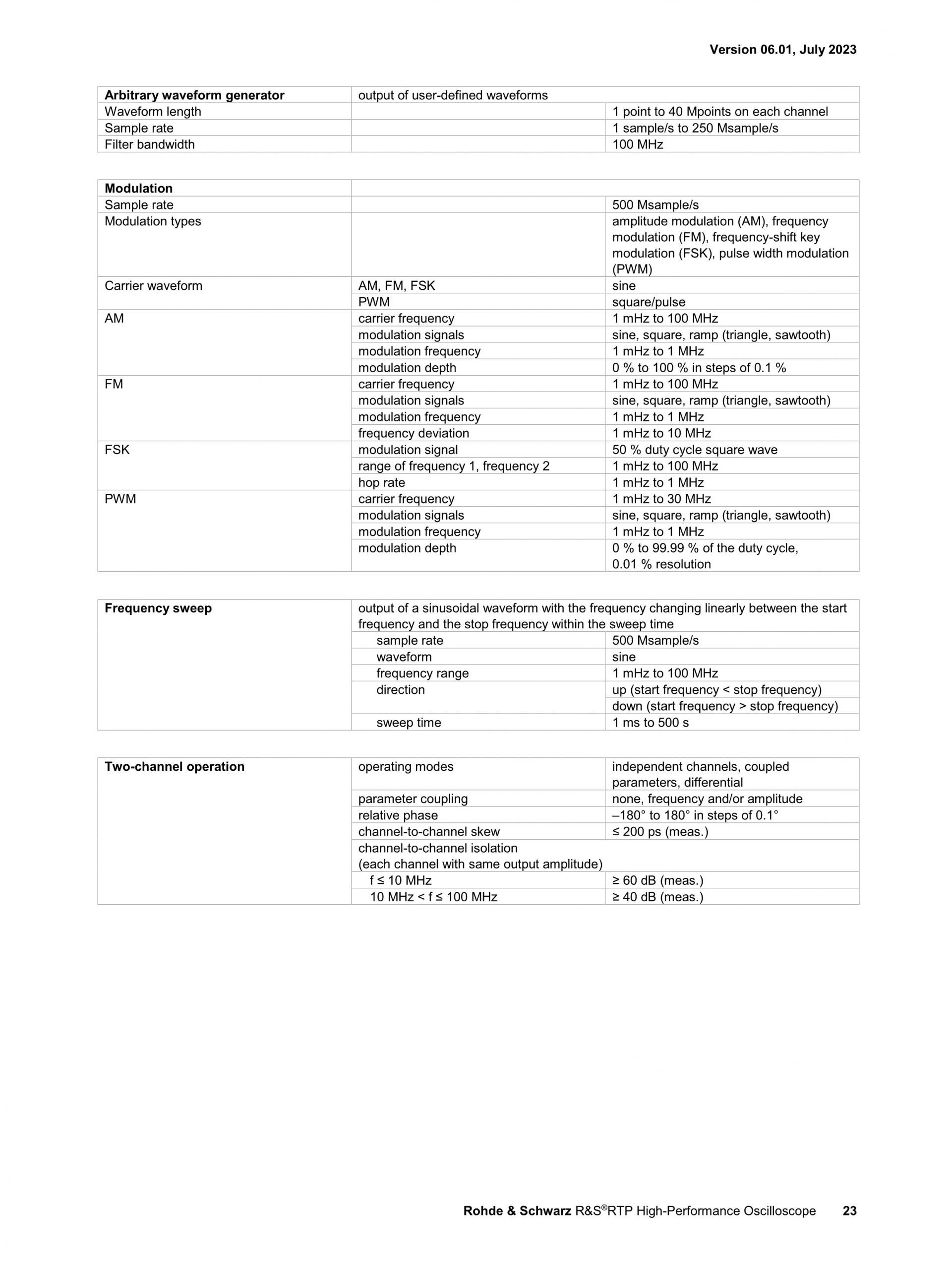 로데슈바르즈 ROHDE & SCHWARZ RTP 오실로스코프 (가격문의)