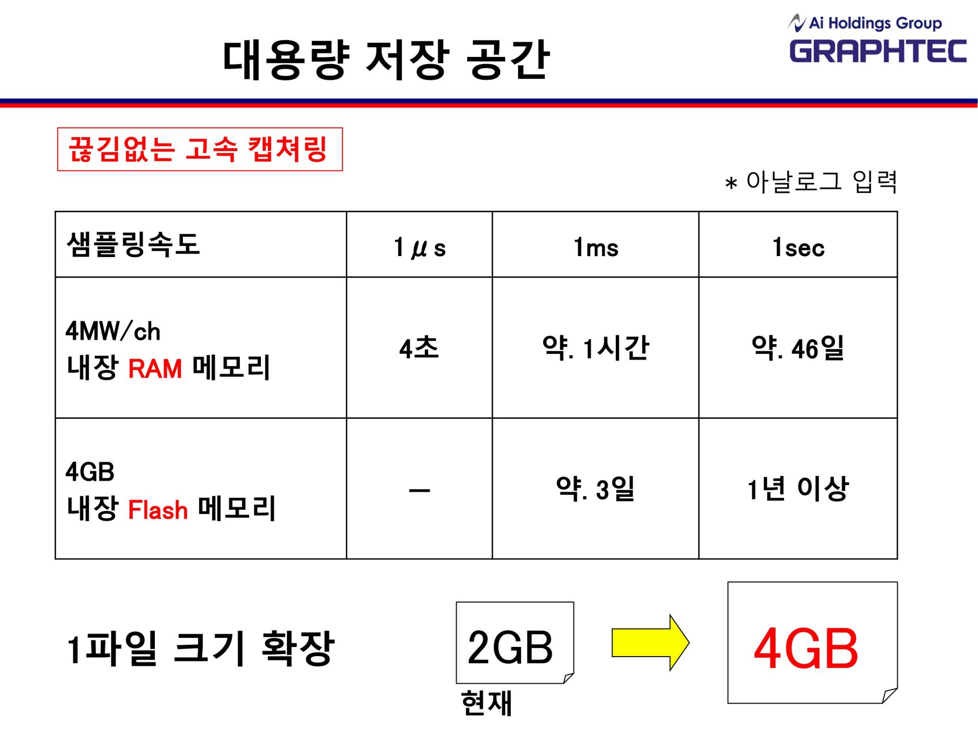 GRAPHTEC 그라프텍 GL980 8채널 고속 데이터 로거 - 가격문의