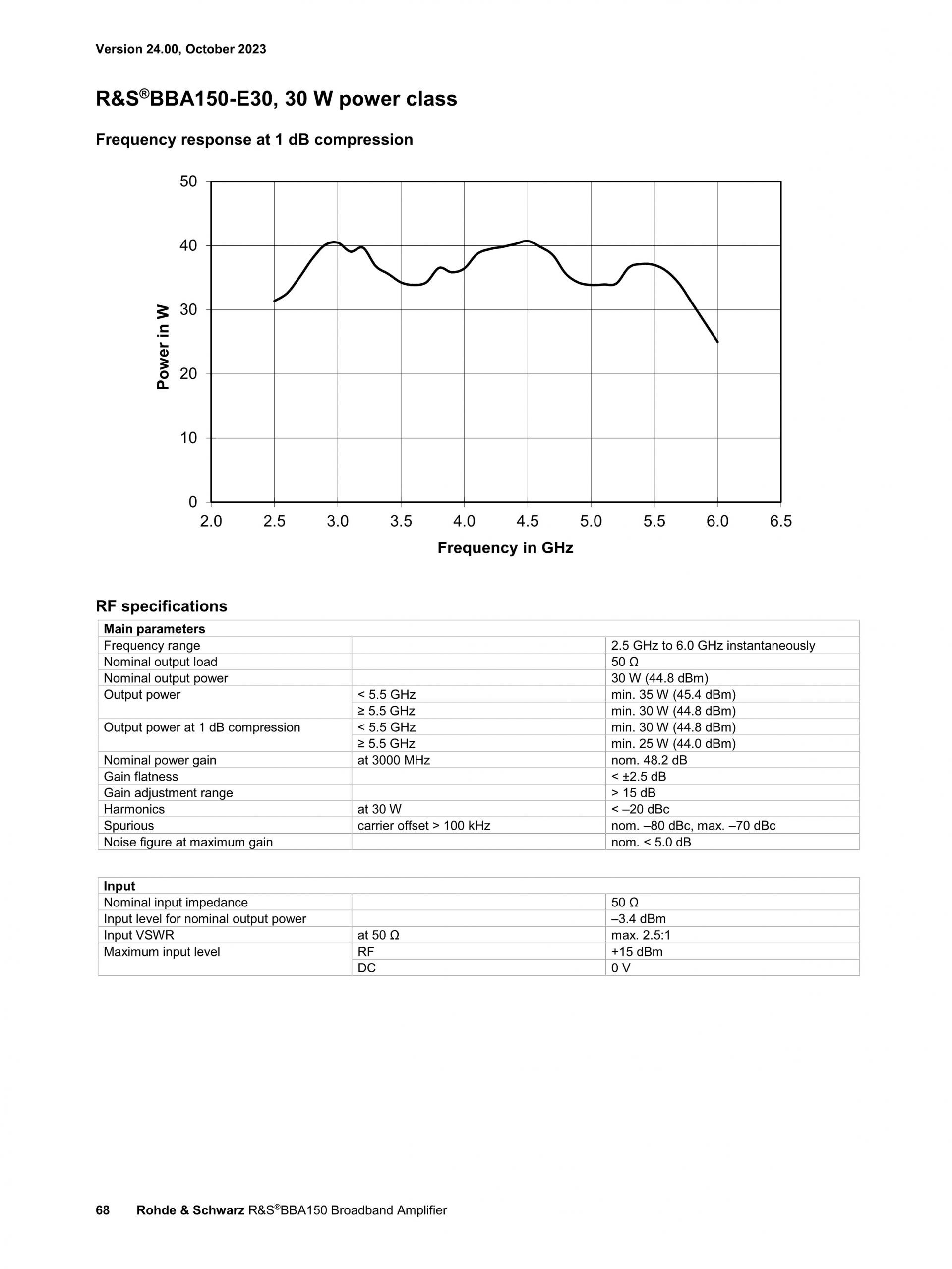 ROHDE & SCHWARZ 로데슈바르츠 로데슈바르즈 BBA150 광대역 증폭기 (가격문의)