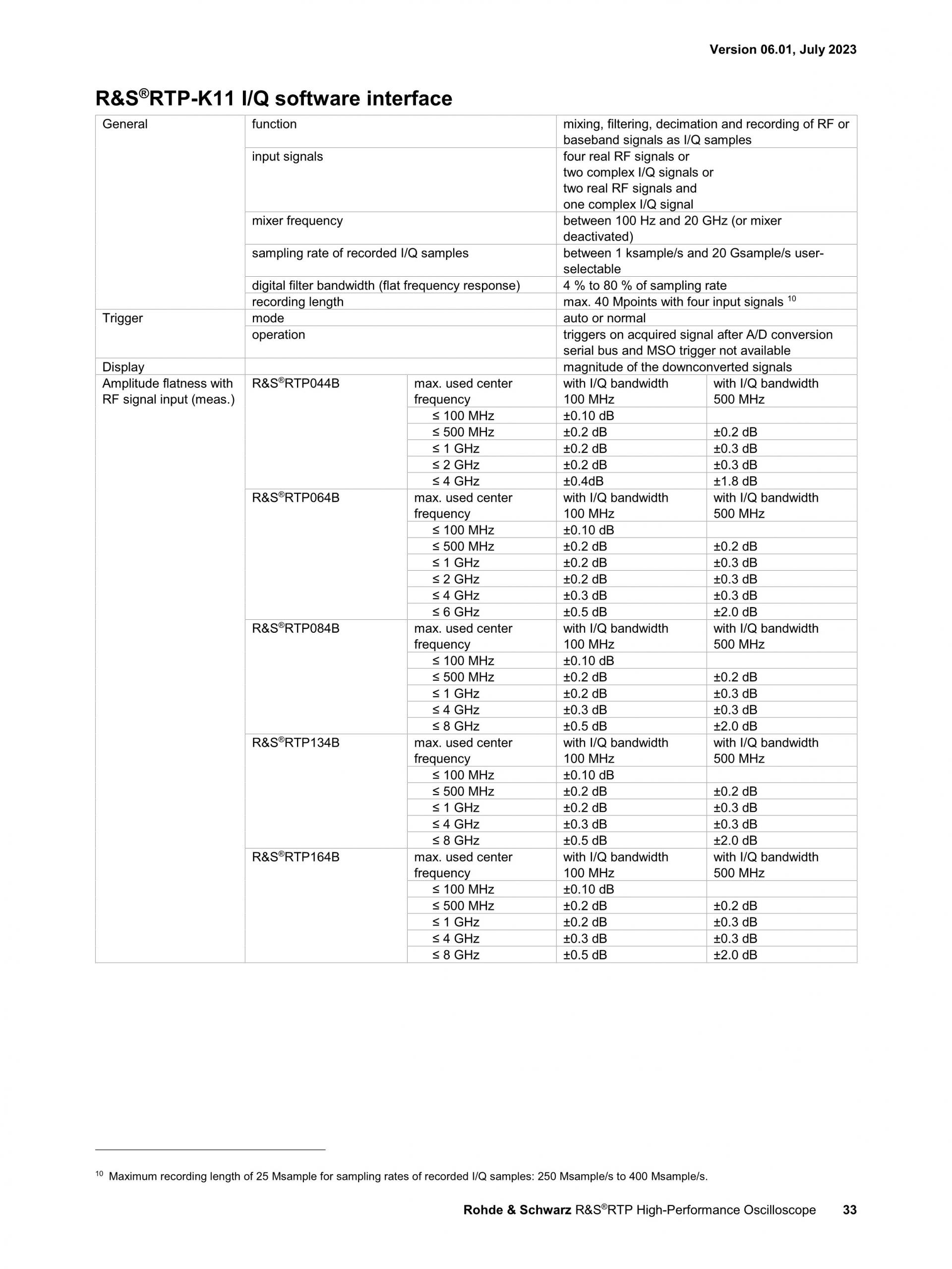로데슈바르즈 ROHDE & SCHWARZ RTP 오실로스코프 (가격문의)