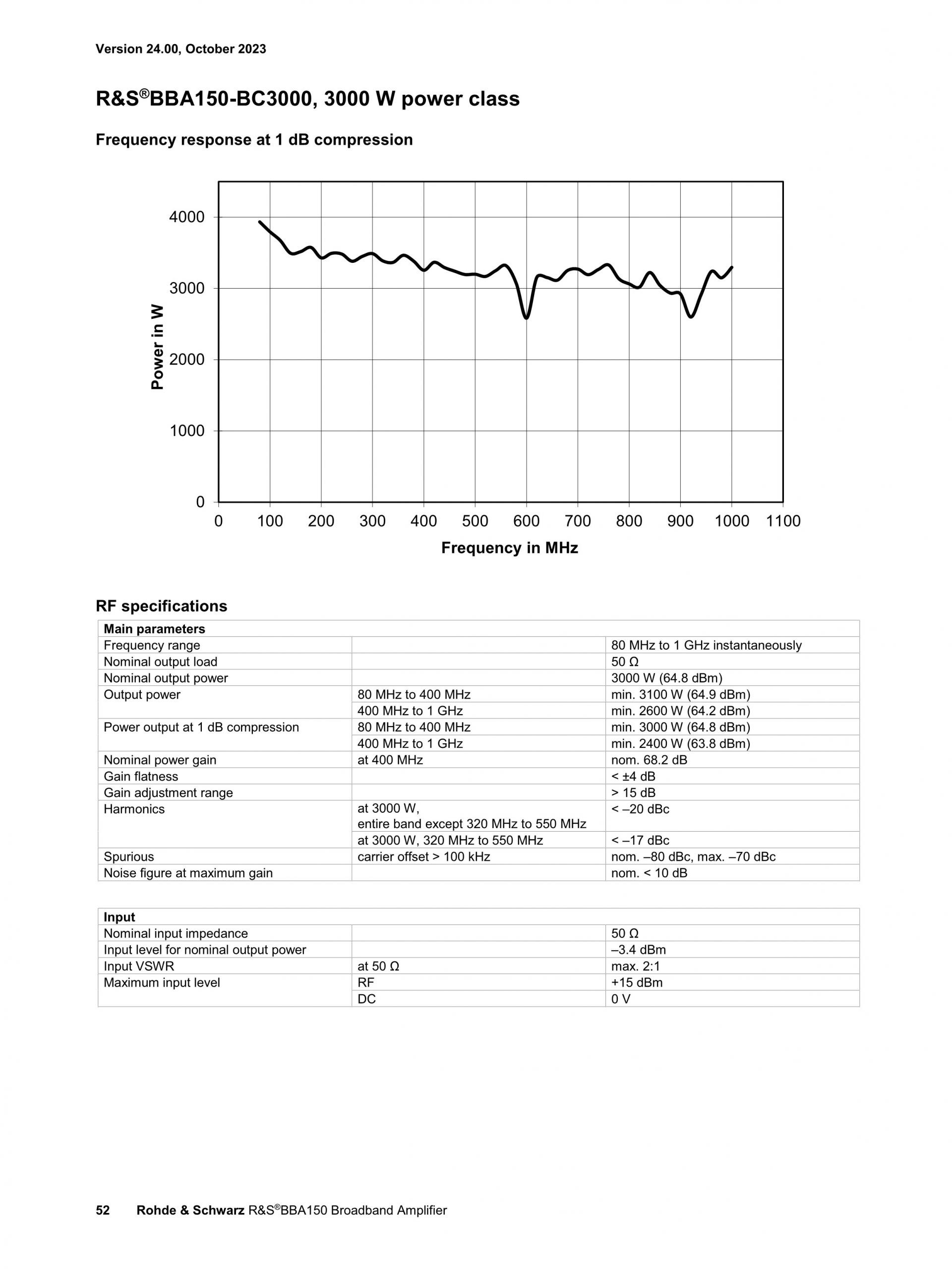 ROHDE & SCHWARZ 로데슈바르츠 로데슈바르즈 BBA150 광대역 증폭기 (가격문의)