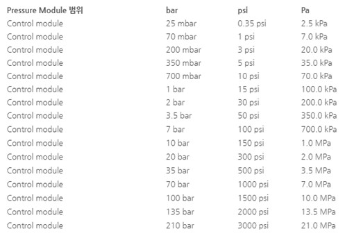드럭 DRUCK PACE6000 - 2CH 압력 컨트롤러 - 가격문의 goodmansystem