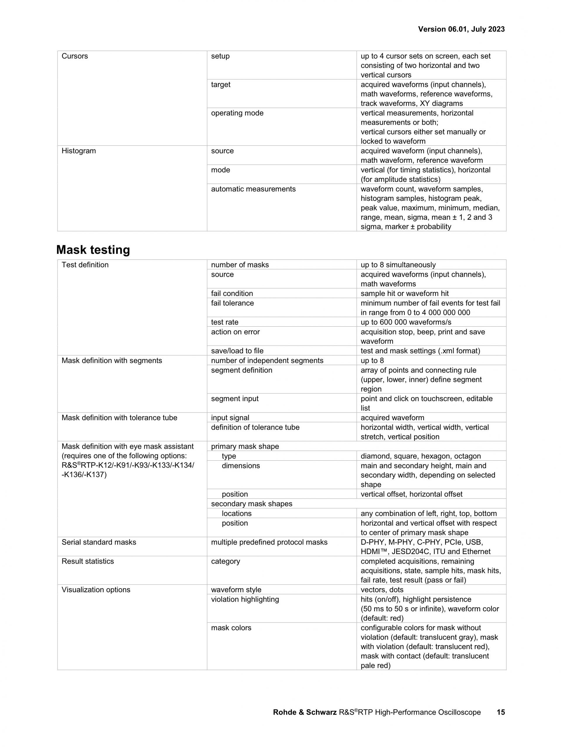 로데슈바르즈 ROHDE & SCHWARZ RTP 오실로스코프 (가격문의)