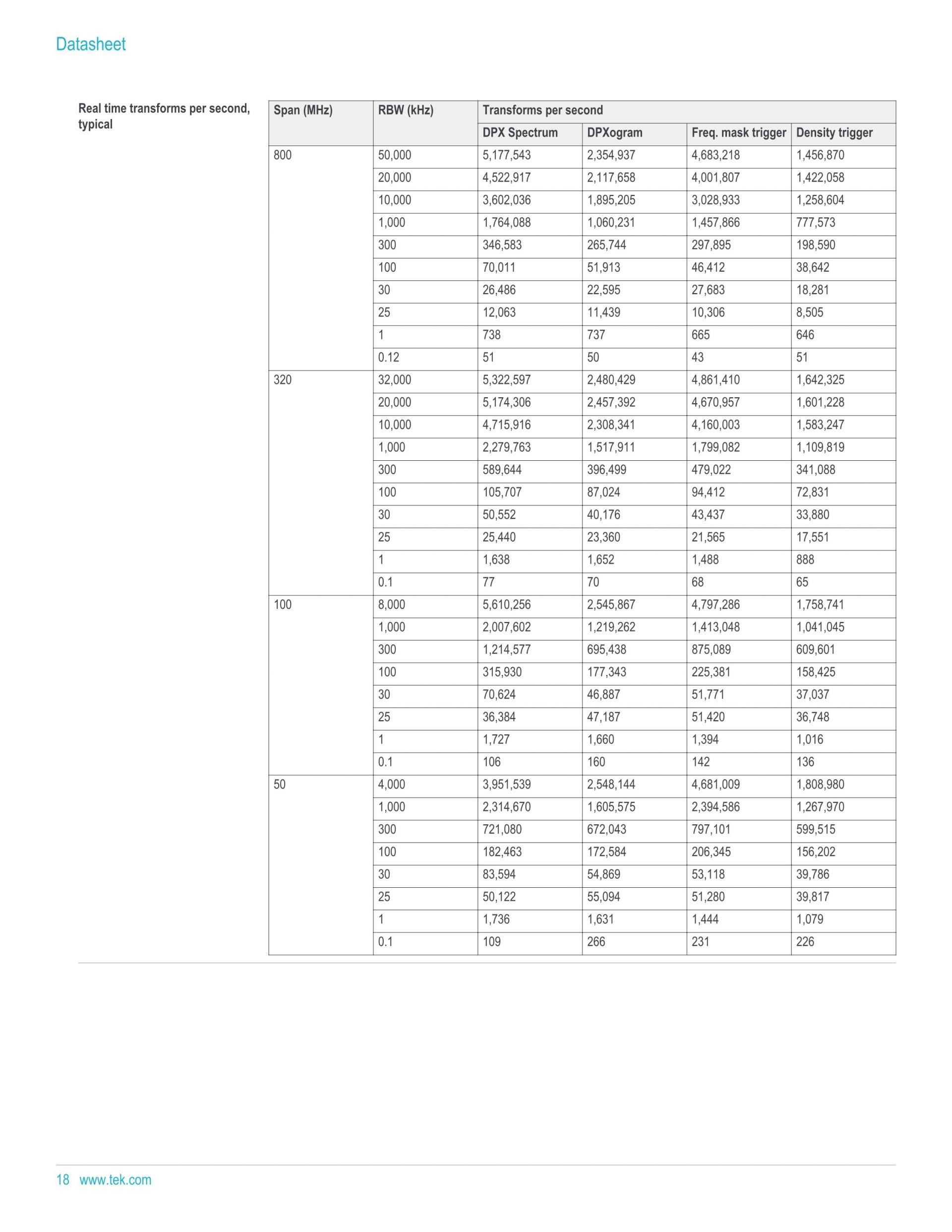 TEKTRONIX 텍트로닉스 RSA7100 광대역 신호 분석기 시리즈 RSA7100A / RSA7100B (가격문의)