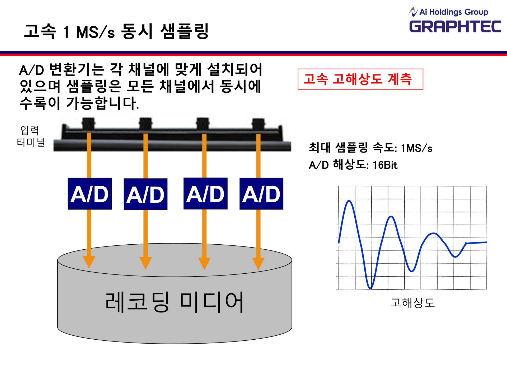 GRAPHTEC 그라프텍 GL980 8채널 고속 데이터 로거 - 가격문의