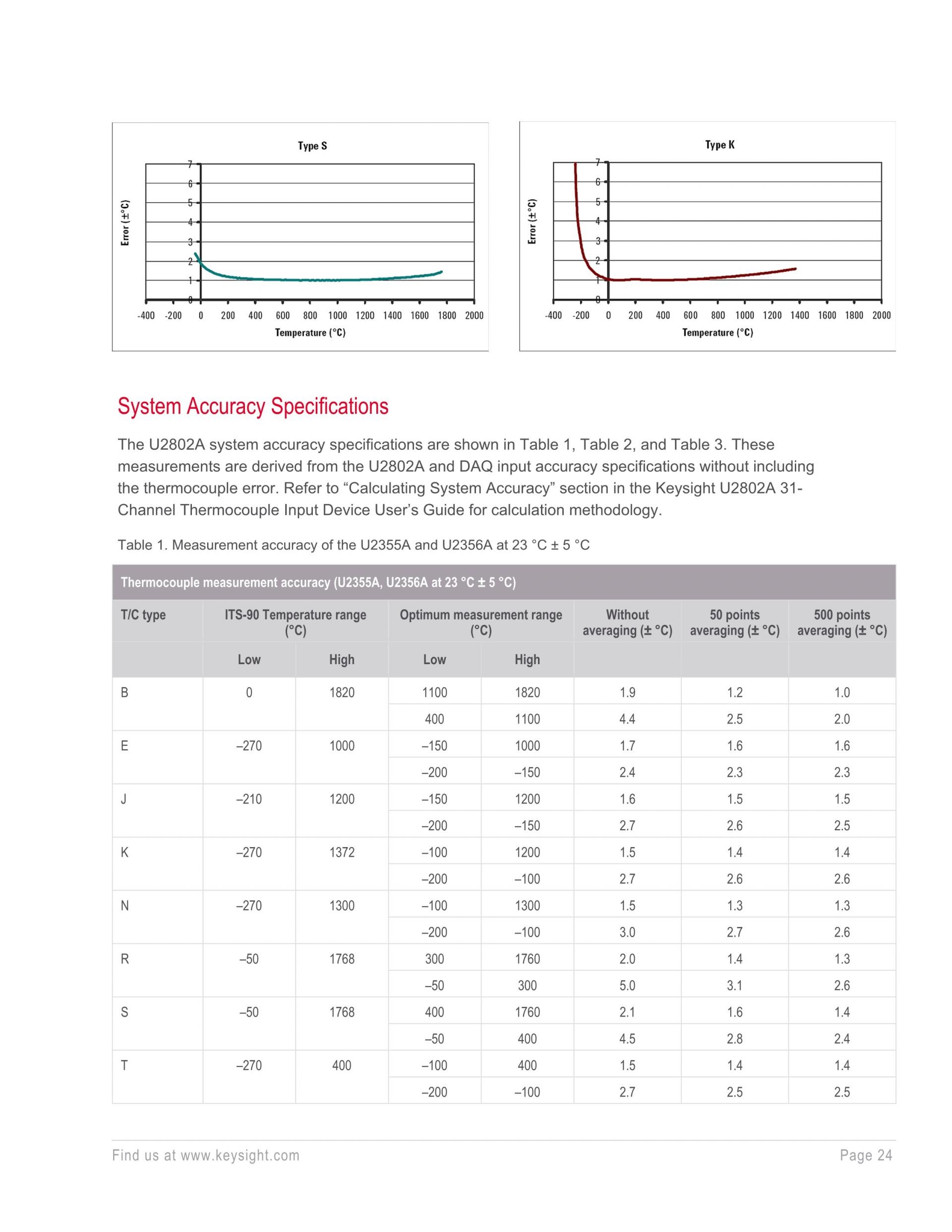 키사이트 KEYSIGHT U2353A 16채널 500 kSa/s USB 모듈러 다기능 데이터 수집