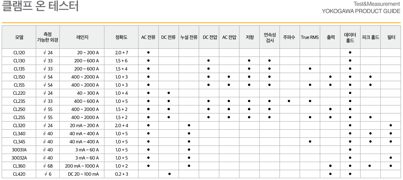 요꼬가와 YOKOGAWA CL420 클램프 온 프로세스 미터 (가격문의)