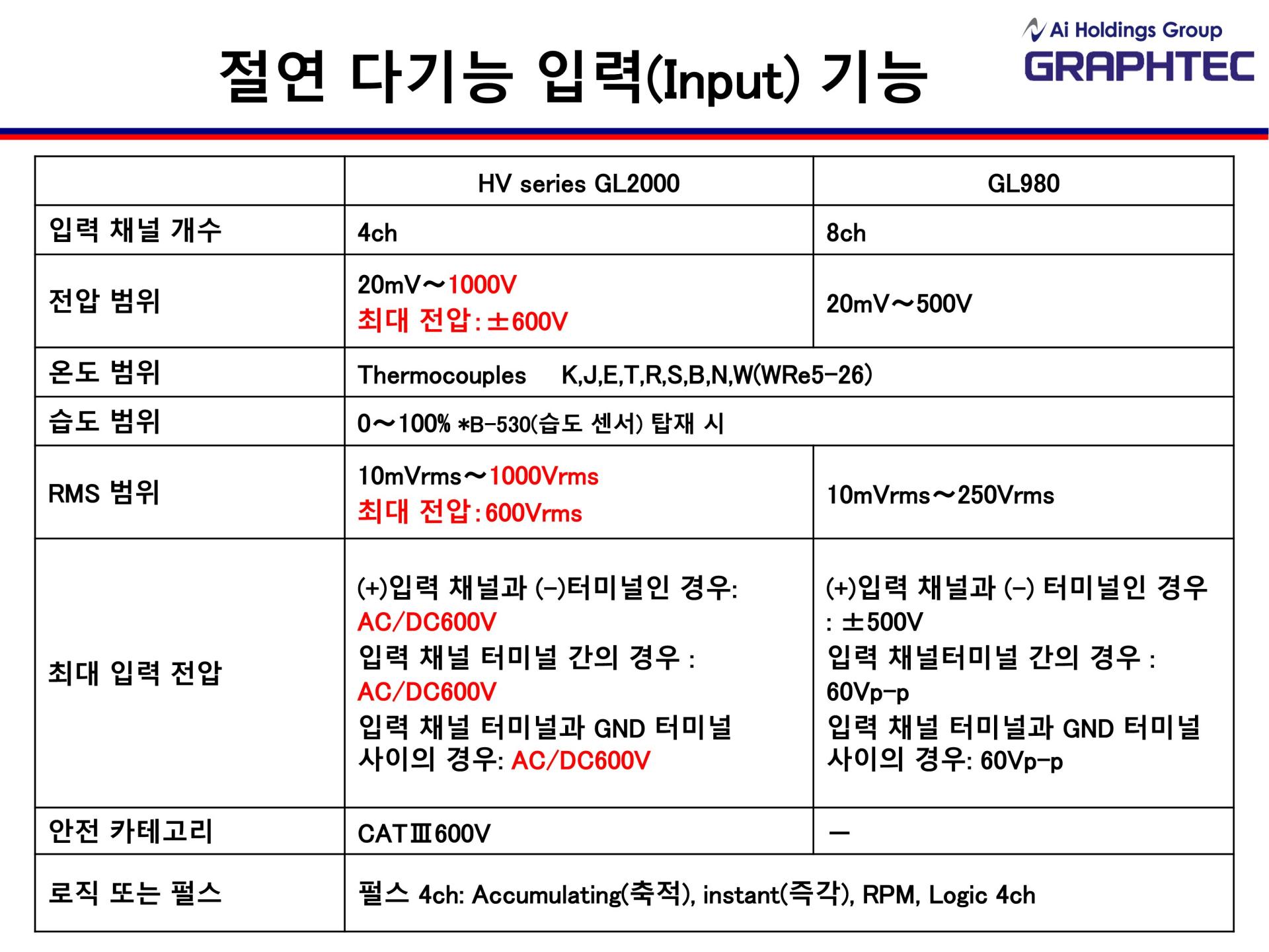 GRAPHTEC 그라프텍 GL980 8채널 고속 데이터 로거 - 가격문의