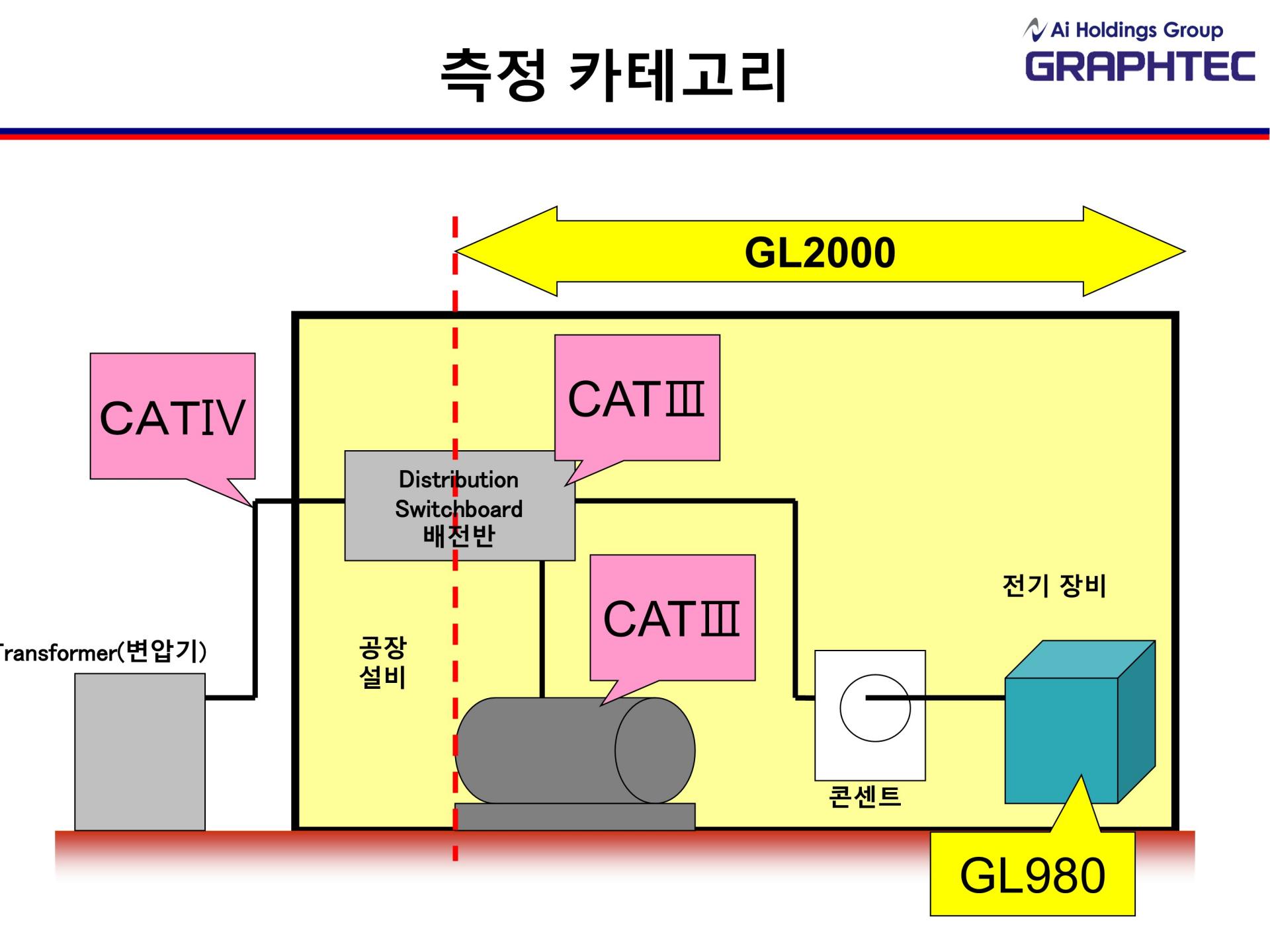 GRAPHTEC 그라프텍 GL980 8채널 고속 데이터 로거 - 가격문의
