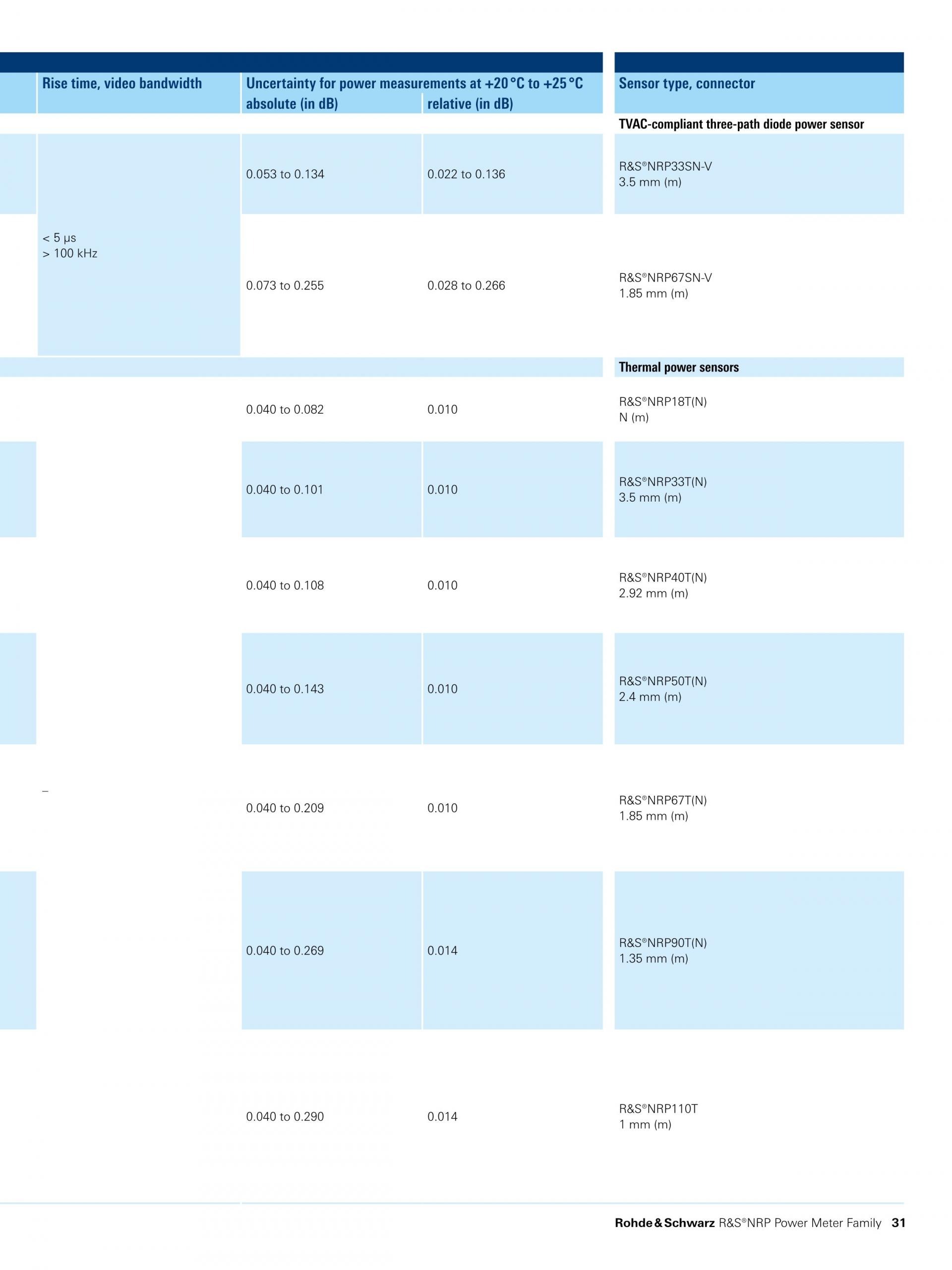 ROHDE & SCHWARZ 로데슈바르츠 로데슈바르즈 NRP-Z 2-path 다이오드 파워 센서 (가격문의) – 굿맨시스템