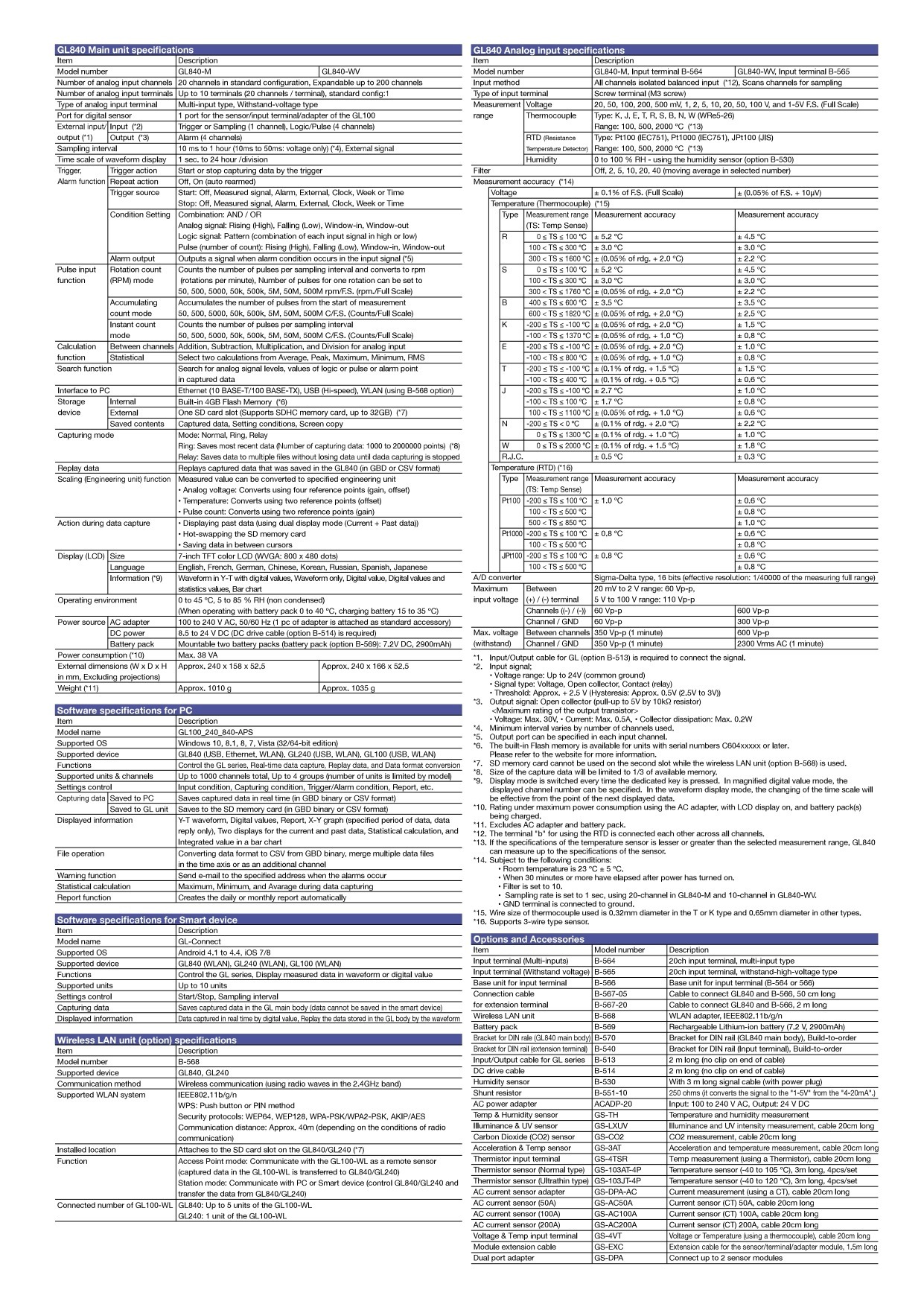그라프텍 GRAPHTEC GL840WV 고정밀 데이터 로거 (Max.200ch) – 굿맨시스템 (가격문의)