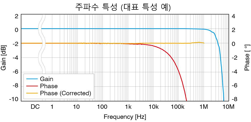 HIOKI 히오키 CT6904A & CT6904A-1 AC/DC 커런트 센서 (가격문의)