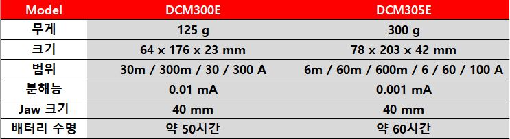 MEGGER 메거 DCM300E 누전 클램프미터(클램프형 접지저항계) -