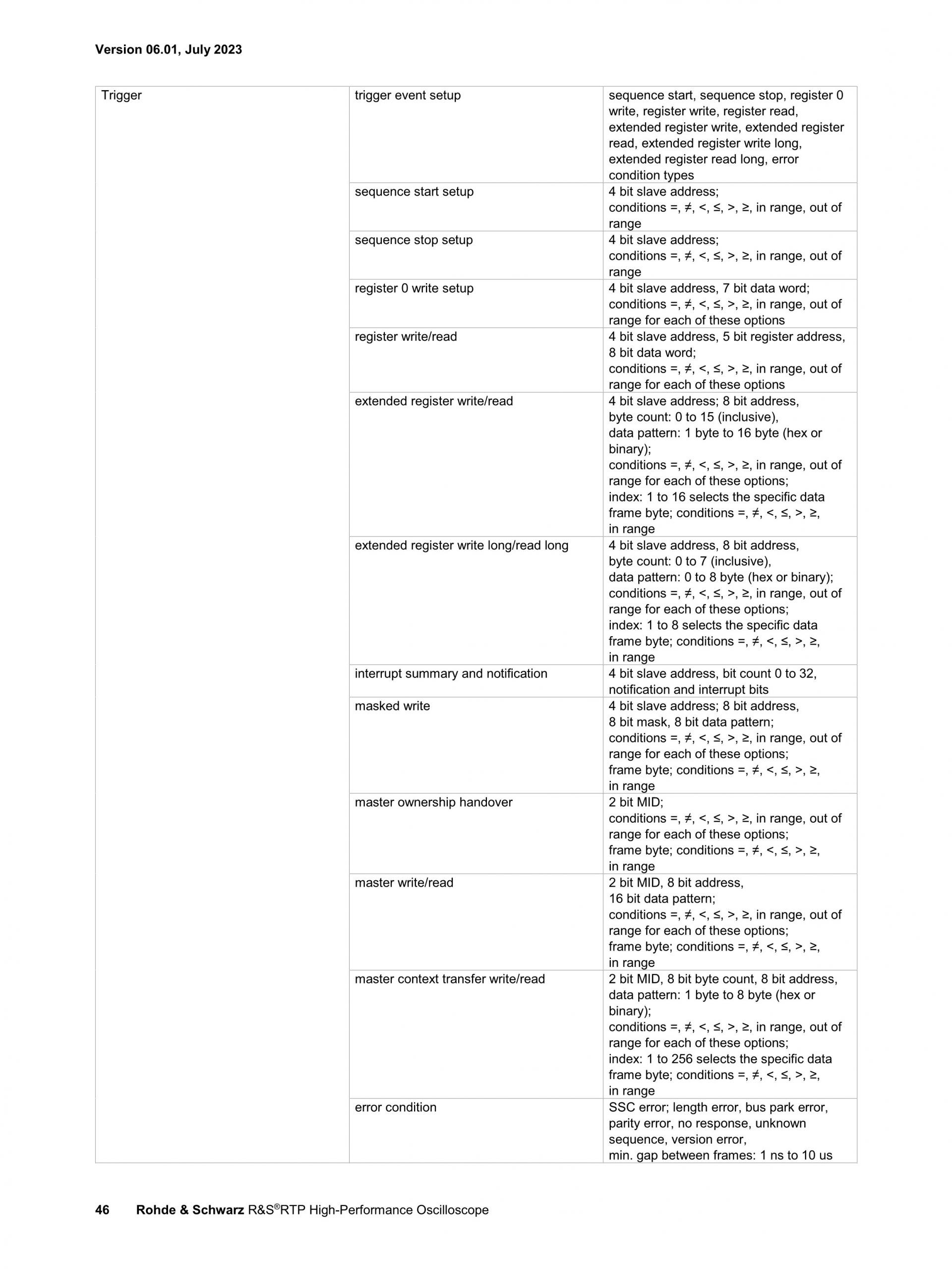 로데슈바르즈 ROHDE & SCHWARZ RTP 오실로스코프 (가격문의)