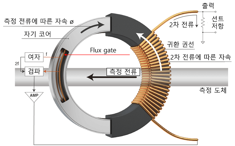 히오키 HIOKI CT6844A AC/DC 커런트 프로브 (가격문의)