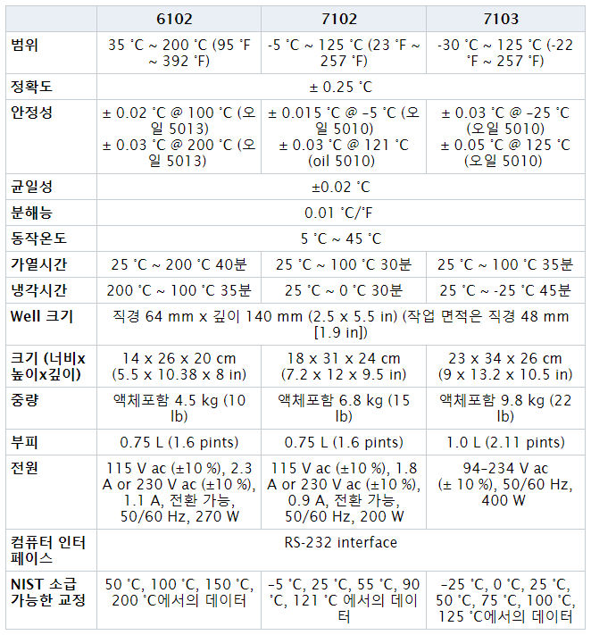 FLUKE 플루크 6102 & 7102 & 7103 마이크로 항온조 (-30~200℃) -