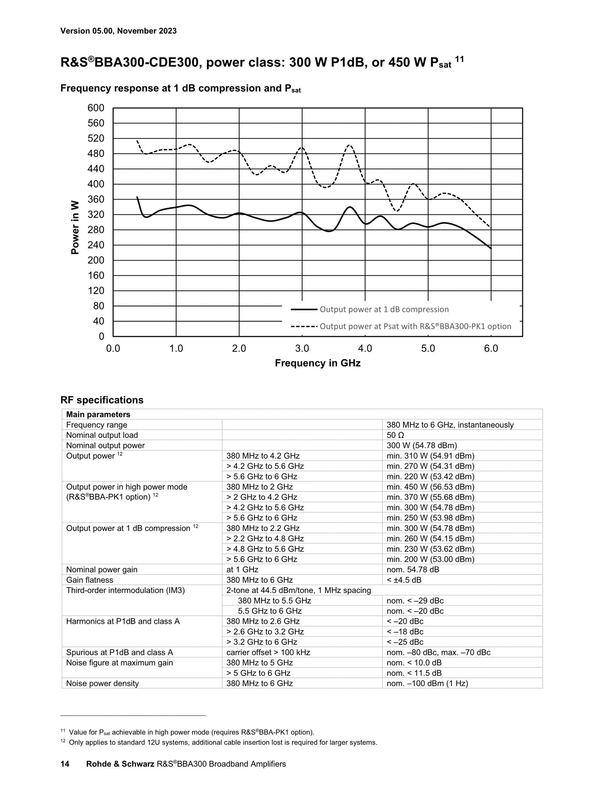 ROHDE & SCHWARZ 로데슈바르츠 로데슈바르즈 BBA300 – 광대역 증폭기 (가격문의)