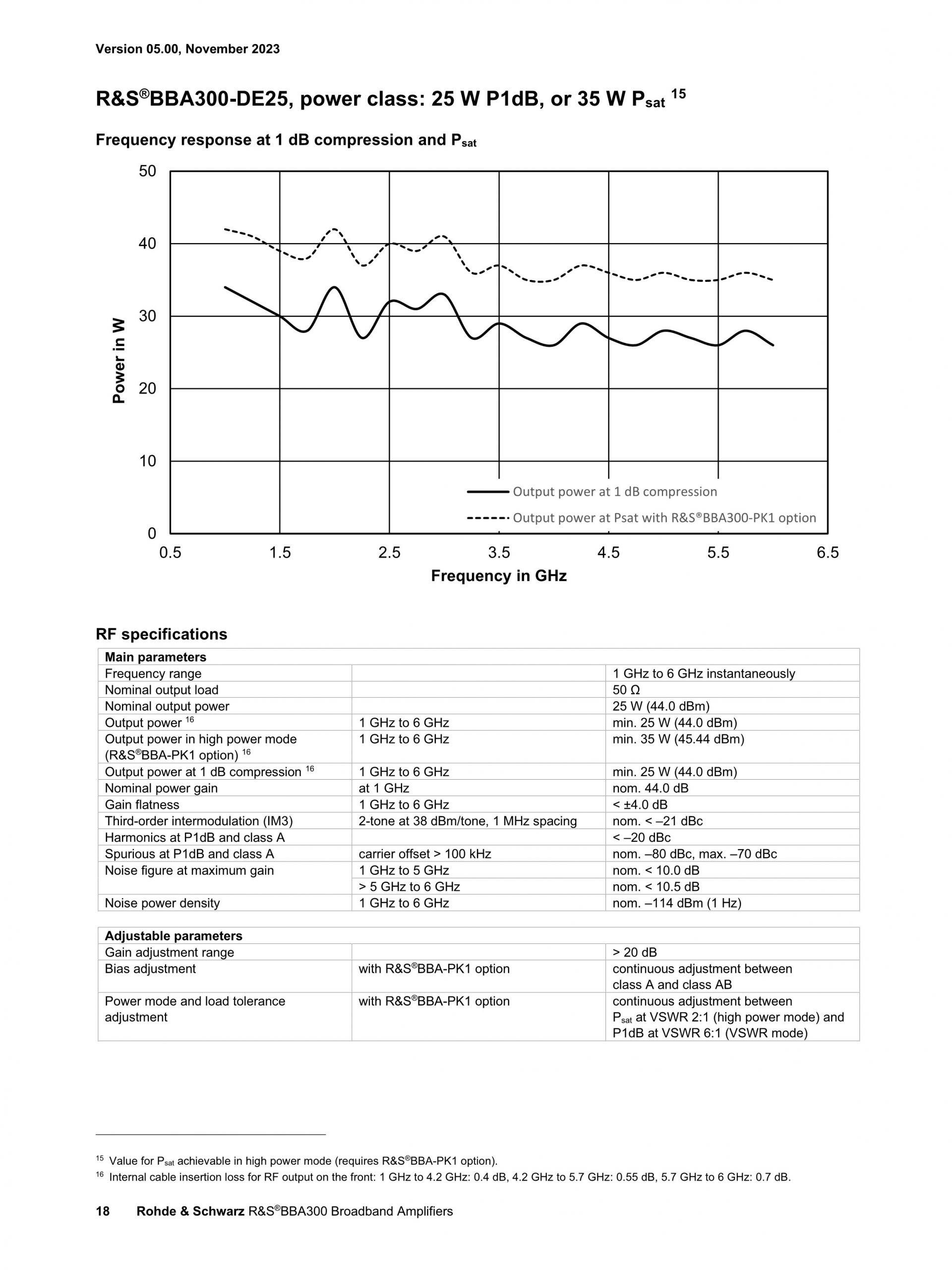 ROHDE & SCHWARZ 로데슈바르츠 로데슈바르즈 BBA300 – 광대역 증폭기 (가격문의)