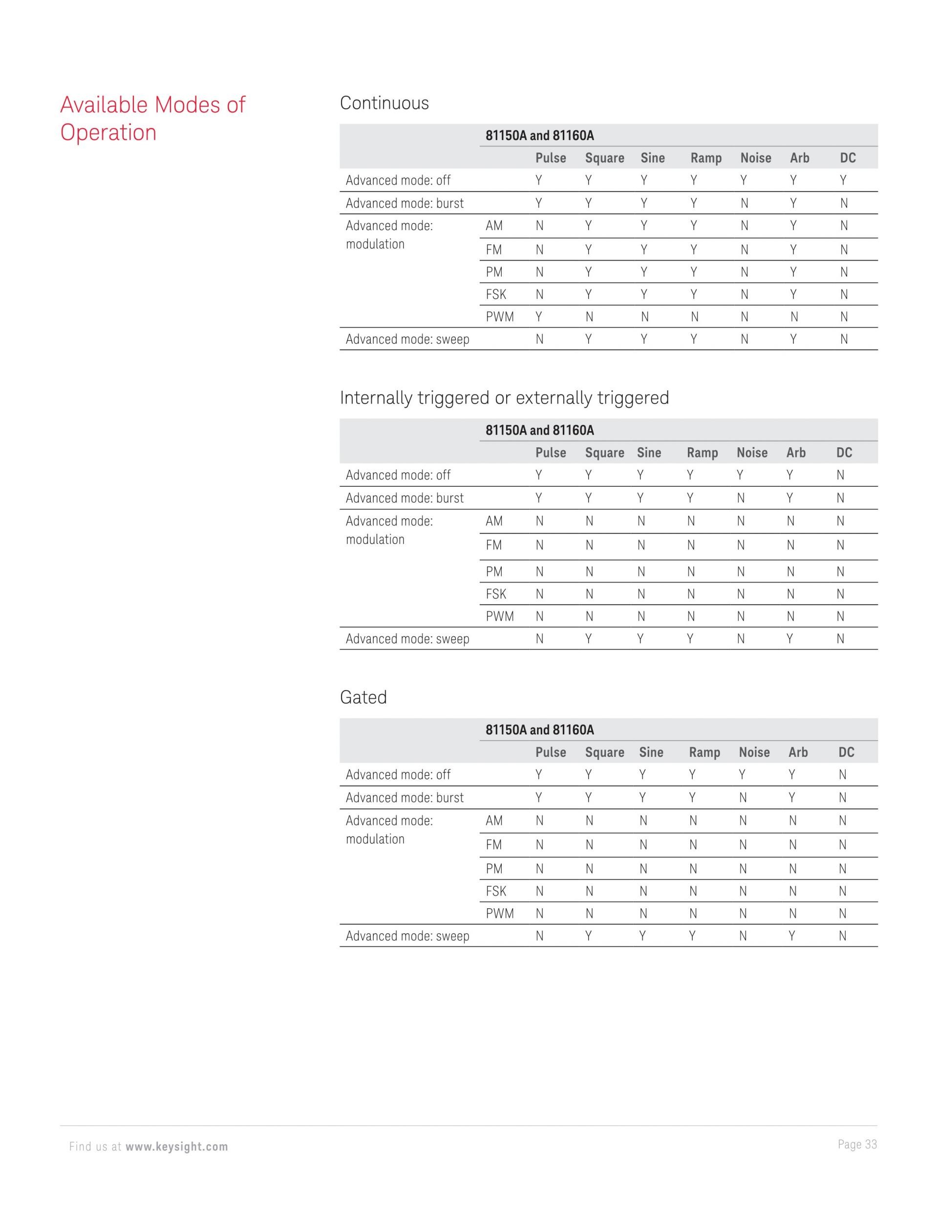 KEYSIGHT 키사이트 81150A | 펄스 함수 임의 노이즈 발생기 (가격문의)