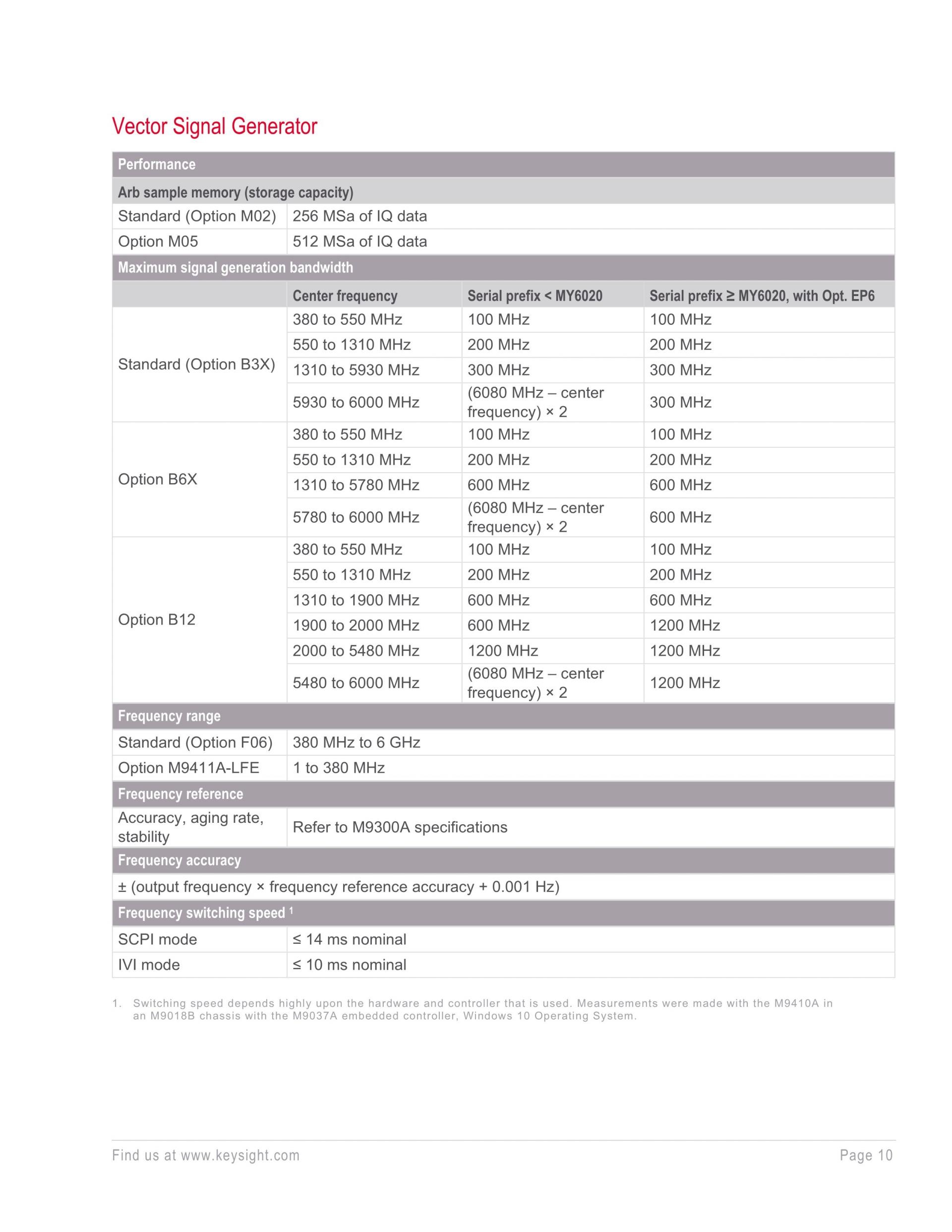 키사이트 KEYSIGHT M9410A VXT PXI 벡터 트랜시버, 300/600/1200 MHz 대역폭 (가격문의)
