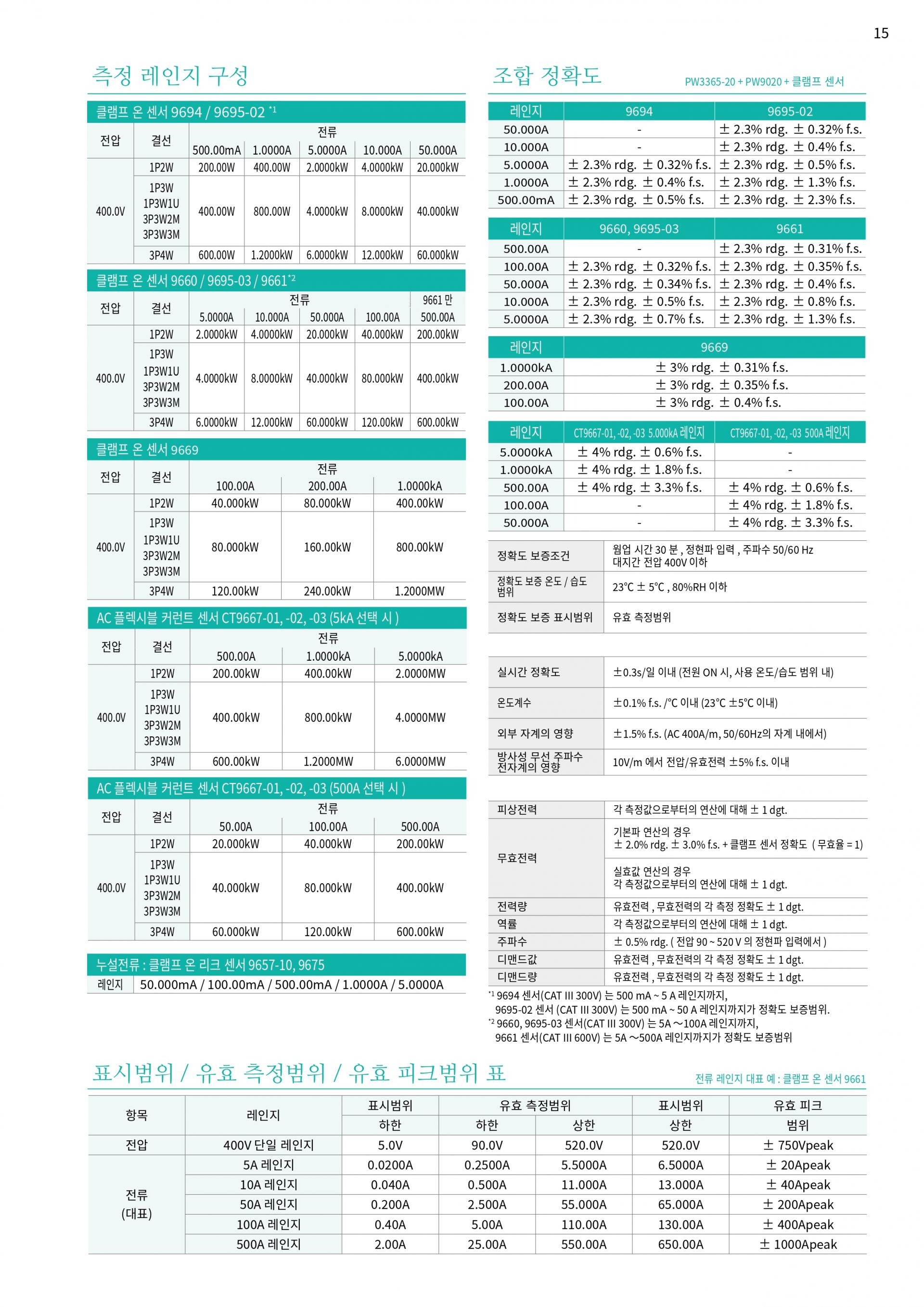 히오키 HIOKI PW3365-20 클램프 온 파워로거 정품 – 굿맨시스템 (가격문의)