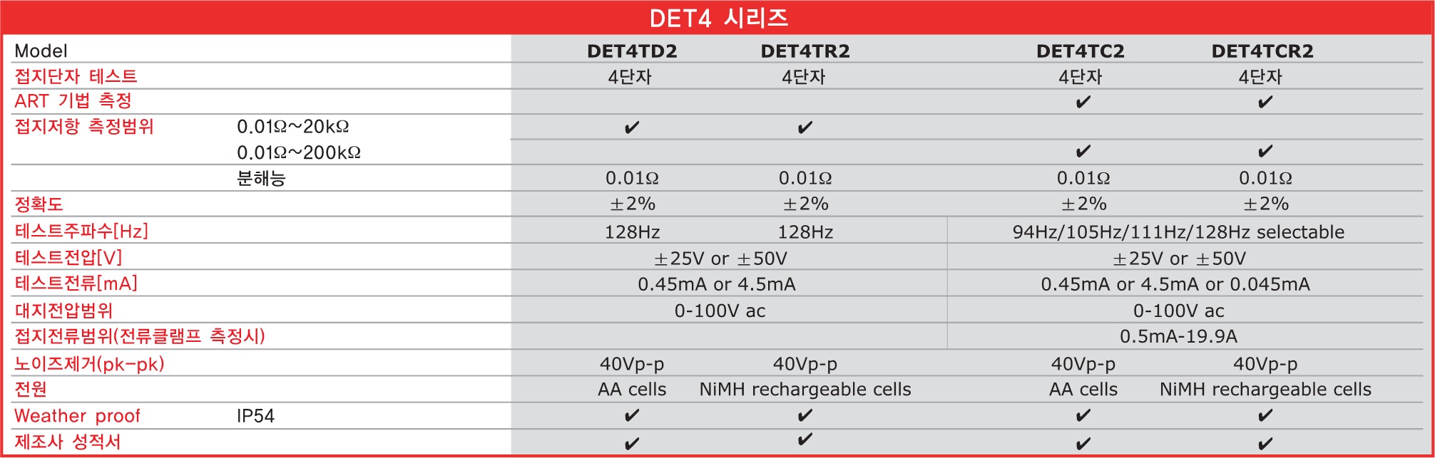 MEGGER 메거 DET4T 접지저항계시리즈 DET4TC DET4TC2 DET4TCR DET4TCR2 DET4TD DET4TD2 DET4TR DET4TR2 ()