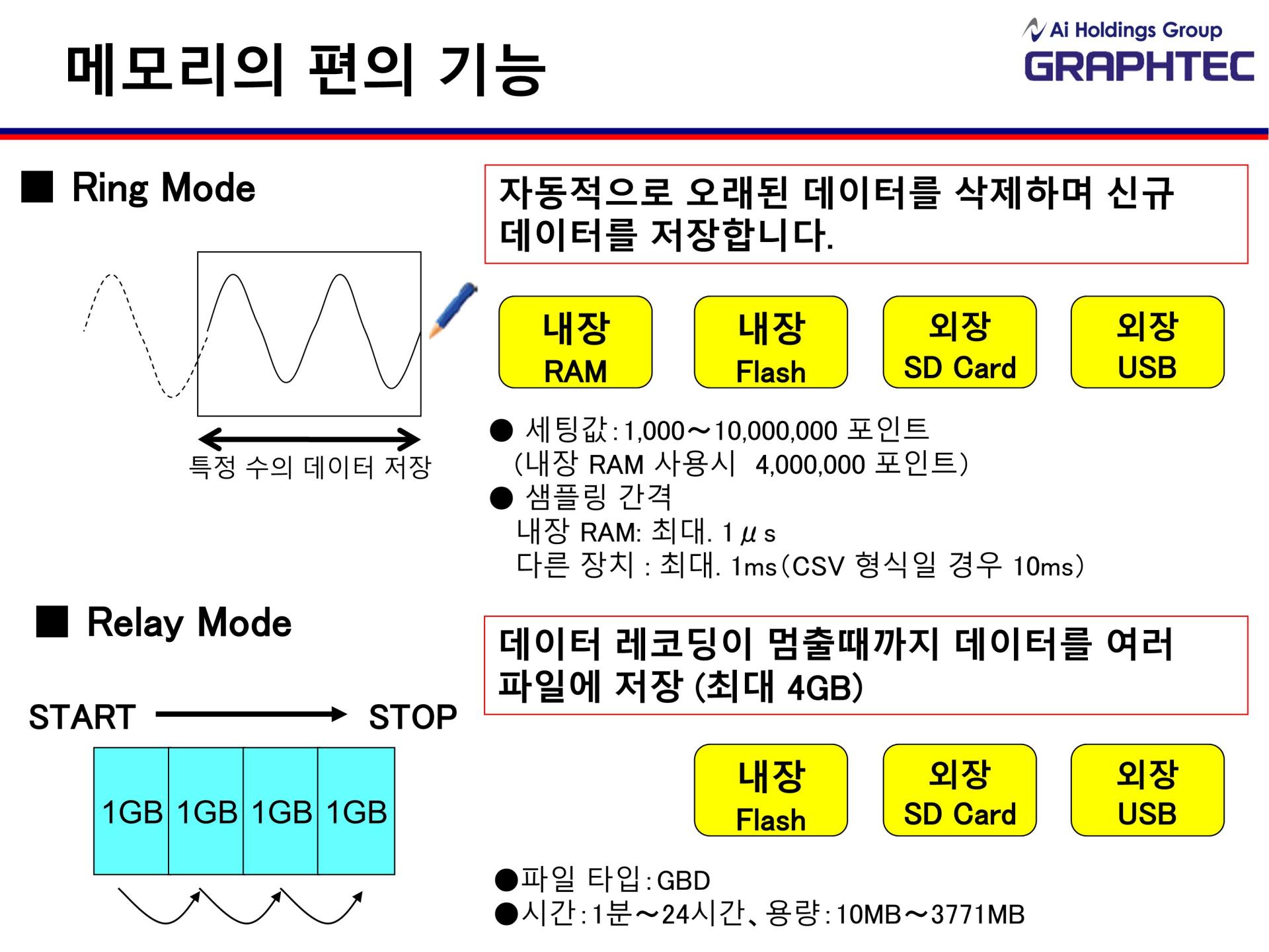 GRAPHTEC 그라프텍 GL980 8채널 고속 데이터 로거 - 가격문의