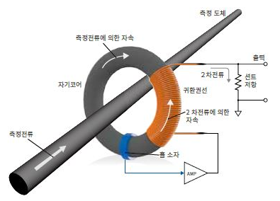 HIOKI 히오키 3275 클램프 온 프로브 – 굿맨시스템 (가격문의)