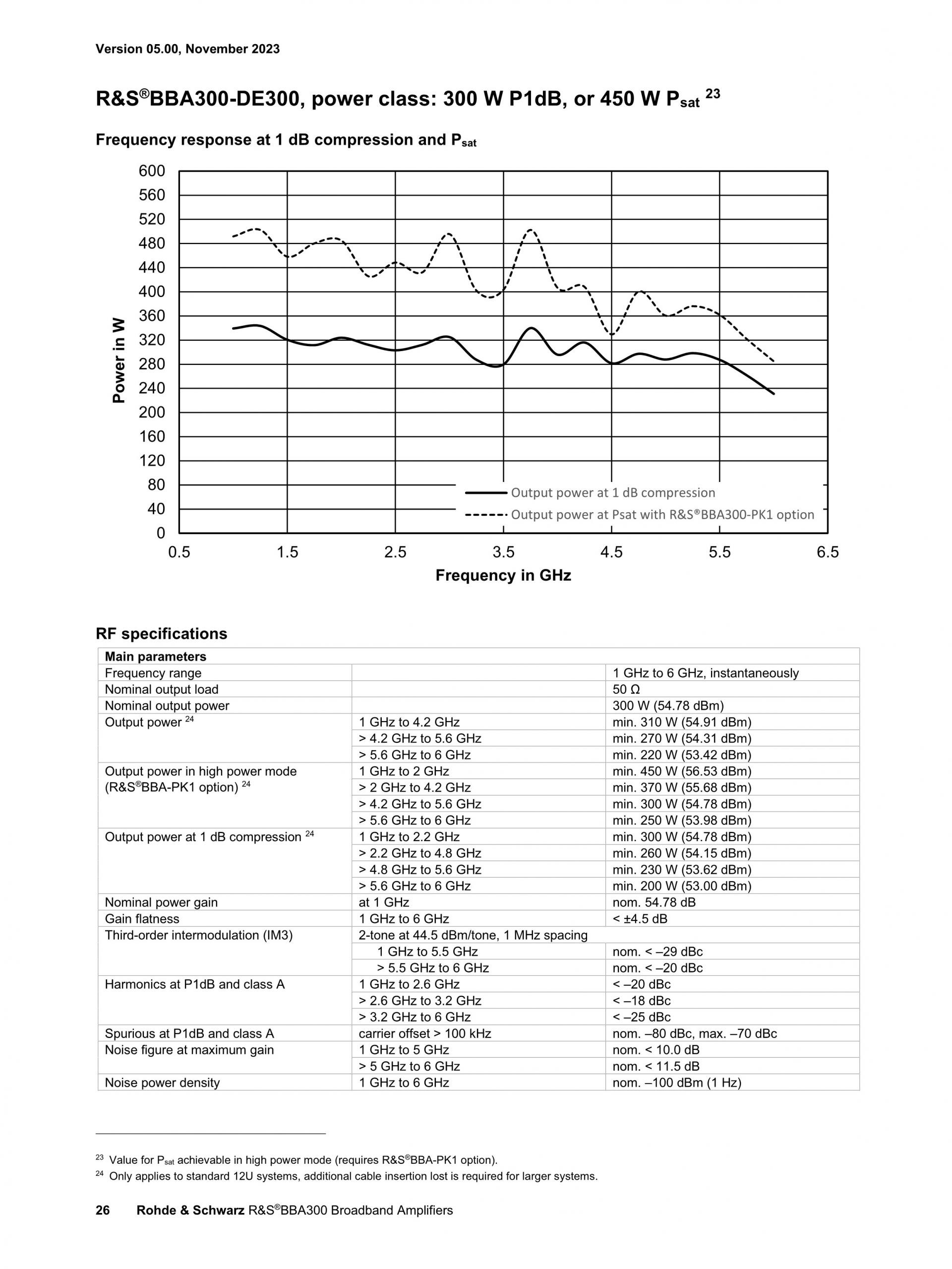 ROHDE & SCHWARZ 로데슈바르츠 로데슈바르즈 BBA300 – 광대역 증폭기 (가격문의)